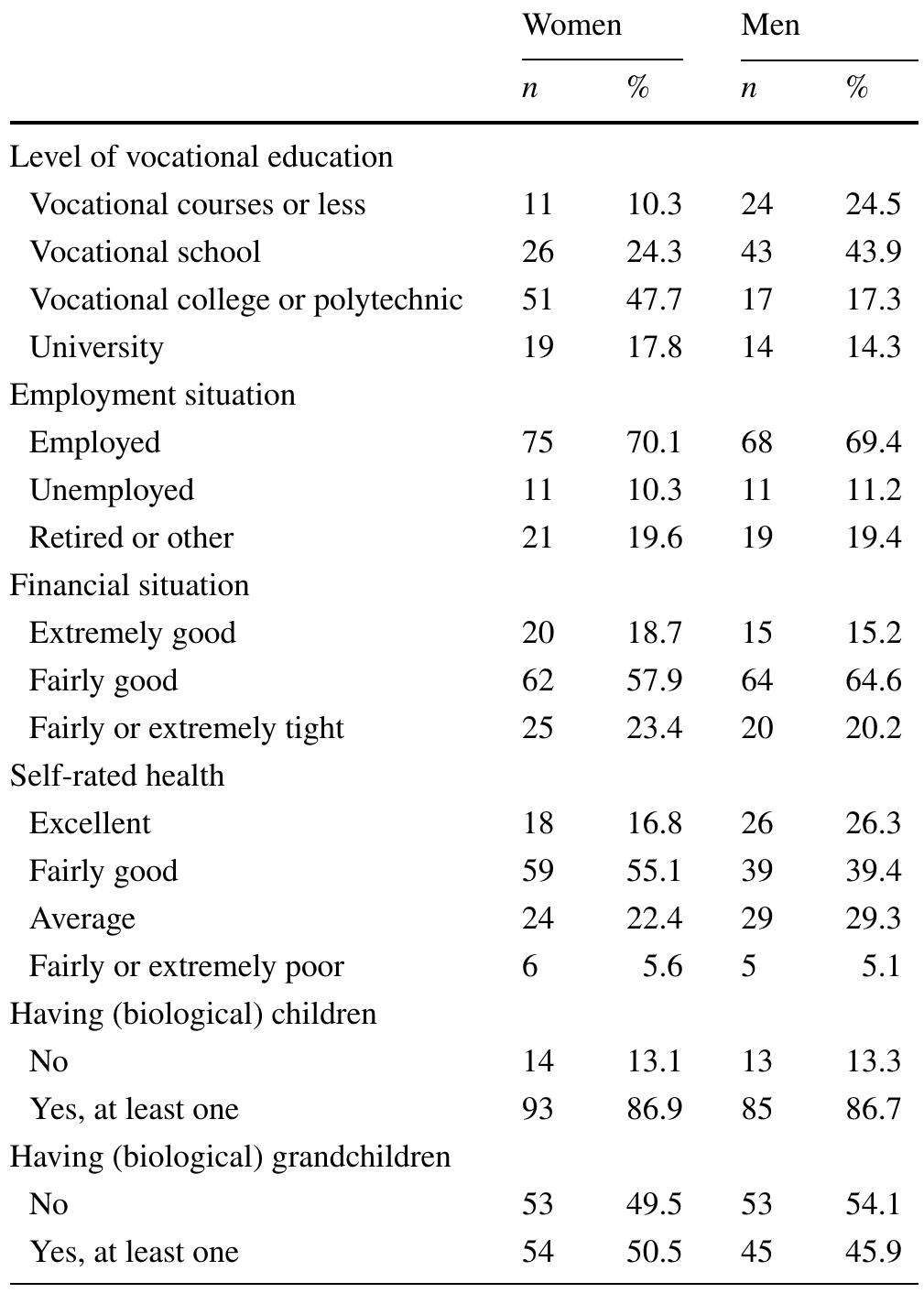 Employed regular daytime or shift work, part-time employment or a reduced work week, entrepreneur; Unemployed unemployed, laid off; Retired or other pension or part-time pension, job alternation leaves, family care giver and other  Table 2 Participants’ demographic characteristics at age 61 (Women n= 107, Men n=98-99) 