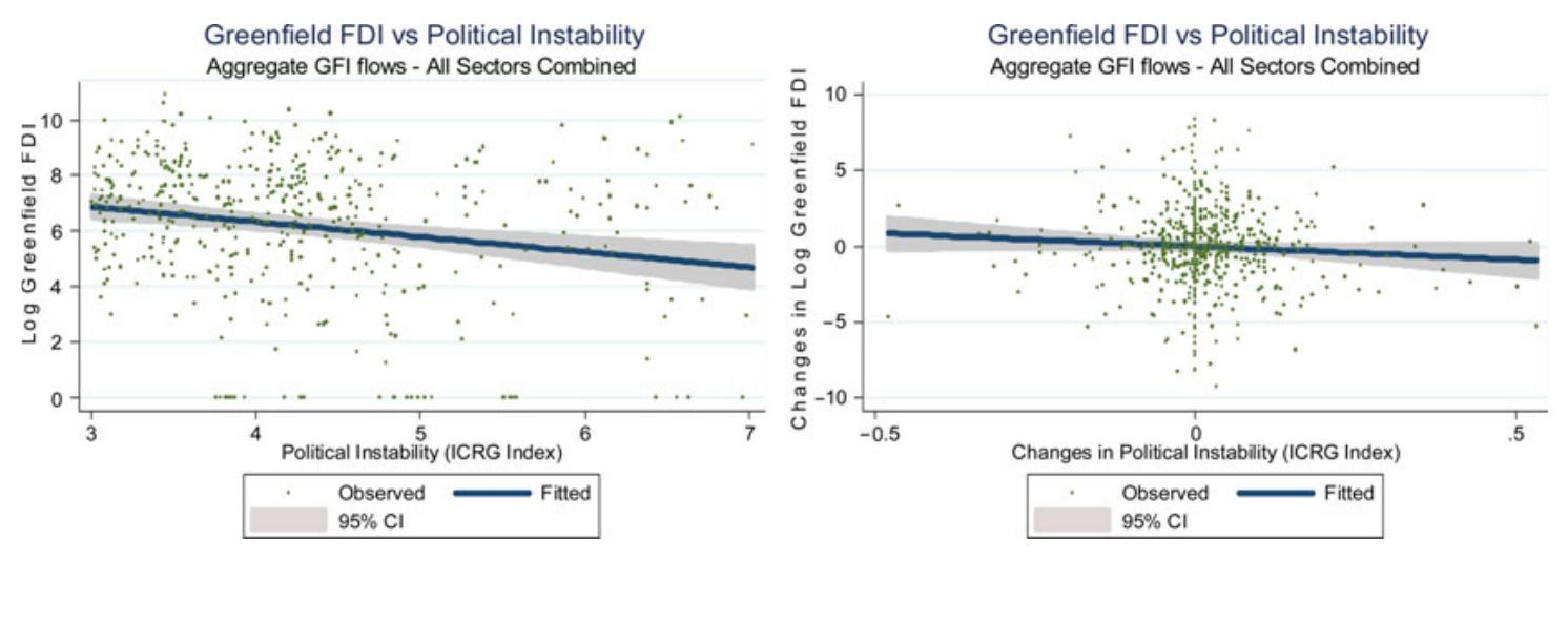 FicureE 1. Political Instability and Aggregate GFI Flows into MENA Countries 