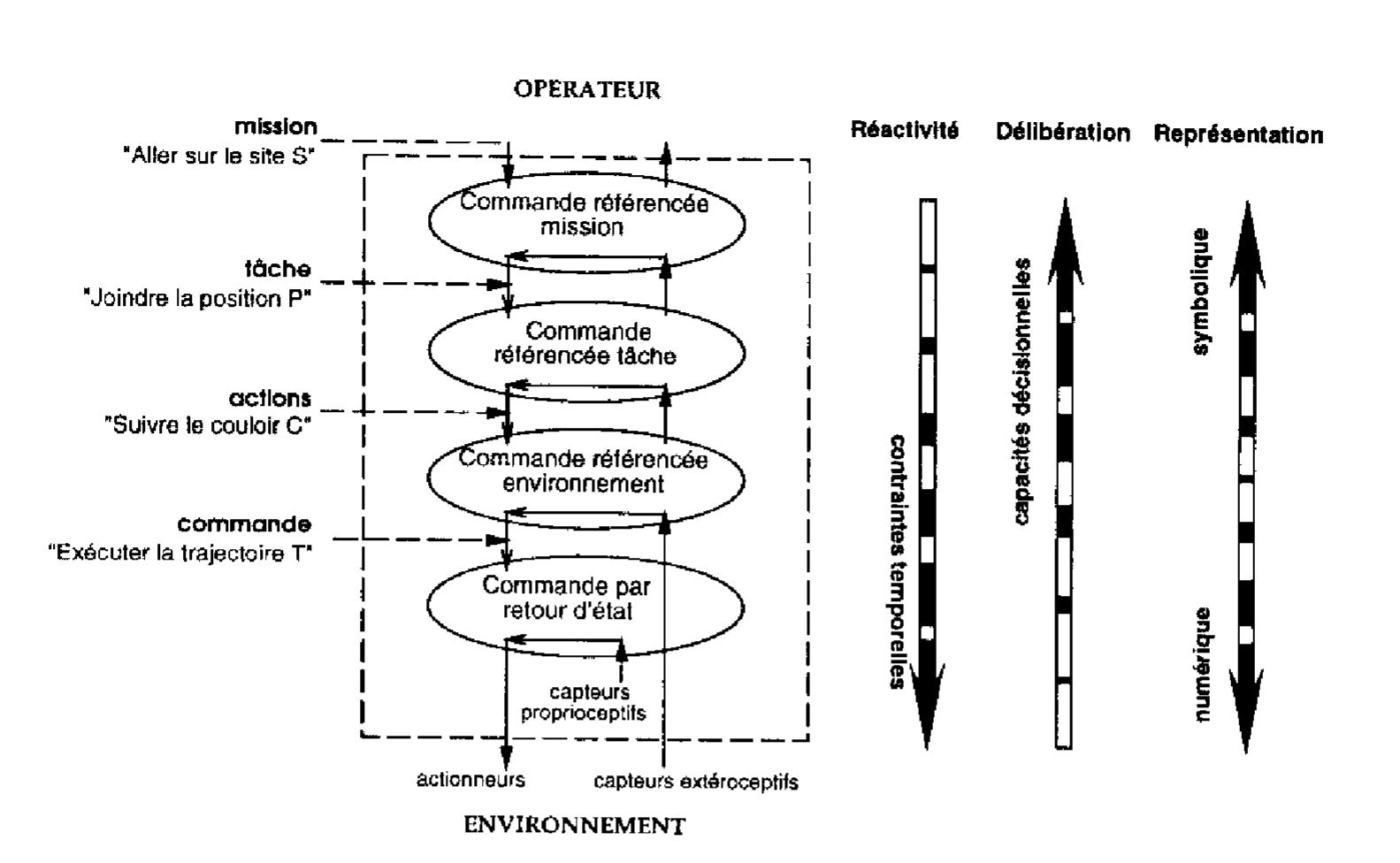 1.2. Les différents niveaux d‘autonomie   Fic. 1.1 — L’autonomie d’un robot mobile: les niveaux de réaction et de décision. 
