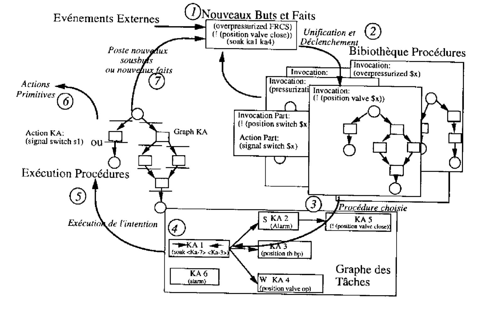 La supervision et de l’affinement de taches ont été intégrés au moyen de PRS (Procedura Reasoning System) [Georgeff 87] qui fournit un contexte bien adapté pour implanter le: interactions entre la délibération et la réaction. C-PRS (la version de PRS que nous utilisons voir [Ingrand 92b]) propose des outils et des mécanismes pour représenter et exécuter de: plans sous la forme de séquences conditionnelles d’actions invoquées A l’occurrence de but; ou de situations particuliéres. Les principaux composants de PRS sont: une base de donnée: qui contient des faits représentant l’état du systéme et qui est mise & jour automatiquement ? ‘occurrence d’événements; unc bibliothéque de procédures, ou scripts (nommés KA en PRS). qui décrivent des séquences particuliéres d’actions ou de surveillances qui seront invoquées pour satisfaire des buts donnés ou pour réagir 4 certaines situations; un graphe dynamique @intentions (les taches) en cours d’exécution. Les intentions sont des structures dynamique: qui exécutent les procédures sélectionnées selon les buts postés ou les faits présents dans la base de données. Ainsi les mécanismes d’inférence utilisés dans C-PRS sont capables de réagit a de nouveaux événements tout en poursuivant l’exécution des procédures déja actives. La igure 1.4 schématise l’interpréteur de C-PRS.   figure 1.4 schématise l’interpréteur de C-PRS.  L’exécutif, quant a lui, constitue un niveau purement réactif sans capacité de pianification, Il contréle l’exécution des actions selon des schémas prédéfinis et sélectionnés selon le contexte. Tl est implanté au moyen du systéme A base de régles Kheops (voir [Philippe 89] et §2.1.1.1) qui permet de compiler hors-ligne un ensemble de regles produisant un programme qui consiste en une recherche en temps borné dans un arbre de décision, 