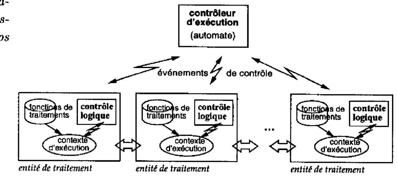 Une structuration formelle est de fagon générale indispensable pour définir un systéme réactif. Cependant, le contrdle d’un robot mobile autonome ne peut se réduire au séquen- cement de sous-systémes réactifs au moyen d’un automate A états finis. L’évolution de son environnement et la variété des situations qu’il peut rencontrer en font également un sys- téme décisionnel qui doit pouvoir élaborer des comportements complexes, choisir la maniére  Une structuration formelle est de fagon générale indispensable pour définir un systeéme  reactil, Cependant, le controle d’un robot mobile autonome ne peut se réduire au séquen- 