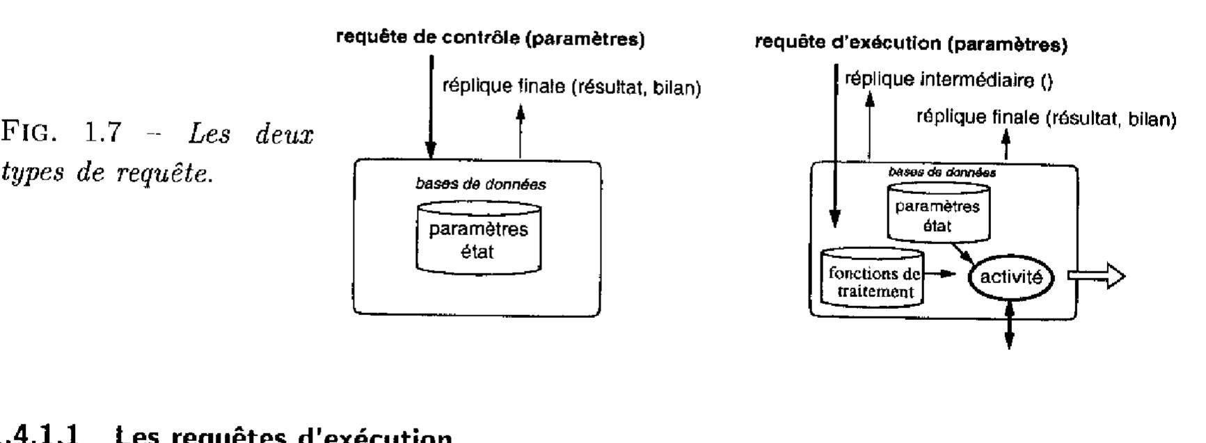 La réception d’un requéte d’exécution est associée au lancement d’une activité. La réplique 