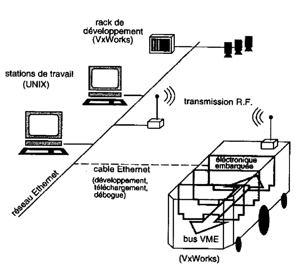 1.1.3. Architecture informatique  L’architecture informatique d’un robot expérimental doit allier des caractéristiques temps réel, un contexte d’intégration souple et des outils de développement puissants. Elle est orga-  nisée en deux domaines distincts, l’un constitué par un ensemble de stations de travail UNIX, Vautre par électronique embarquée du robot.  Tun slawsnctenck TIKIT wre et cl, win dk * Je i... lUm HG , oe i  L’architecture informatique d’un robot expérimental doit allier des caractéristiques temps  Ce principe permet également de procéder a des simulations & un trés bas niveau: la commande des capteurs et des actionneurs, intégré aux fonctions du robot logique, peut étre remplacée par des algorithmes de simulation de commande. La encore, Jes modules pourront étre utilisés tels quels et pourront étre testés intensivement avant d’étre embarqués sur le robot. Les fonctions de simulation seront présentées par la suite.  Le robot logique est un ensemble d’interfaces logicielles entre le robot physique et la couche fonctionnelle, qui permet d’abstraire ses modules des aspects matériels des capteurs et des actionneurs commandés. Ce découplage permet de faire évoluer le matériel sans mo- difier les modules et surtout de rendre les modules portables sur différents robots. Ainsi, les modules d’Hilare2 et d’H2bis sont identiques. Les fonctions du robot logique sont décrites dans [Bauzil 92}.  2. Si des fonctions de vision ont été utilisées sur les robots Junior et Hitlaret, elles n’ont pas eu d’application sur le robot Hilare. On présentera par contre une application sur le robot d’extérieur Adam. 