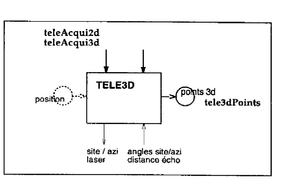 1.2.4 Le module pilotage PILO  1.2. La couche fonctionnelie d'Hilare2   En présence d’obstacles on ne peut rejoindre une configuration sous la simple impulsion de la loi d’asservissement (requéte locoGoTo). Ce chemin devra étre planifié en prenant en compte les obstacles connus et le robot devra rester sur la voie ainsi tracée ou dans des limites fixées. Afin que l’asservissement puisse effectivement suivre le chemin géomeétrique, la trajec- toire dynamique devra respecter les contraintes cinématiques (équations non-holonomes) et les contraintes dynamiques (limitations en vitesses et en accélération) du véhicule. Ces tra- jectoires sont calculées et exécutées par le module PILO (les algorithmes sont présentés au chapitre suivant).  iin presence dobstacles on ne peut rejoindre une configuration sous la simple impulsion 