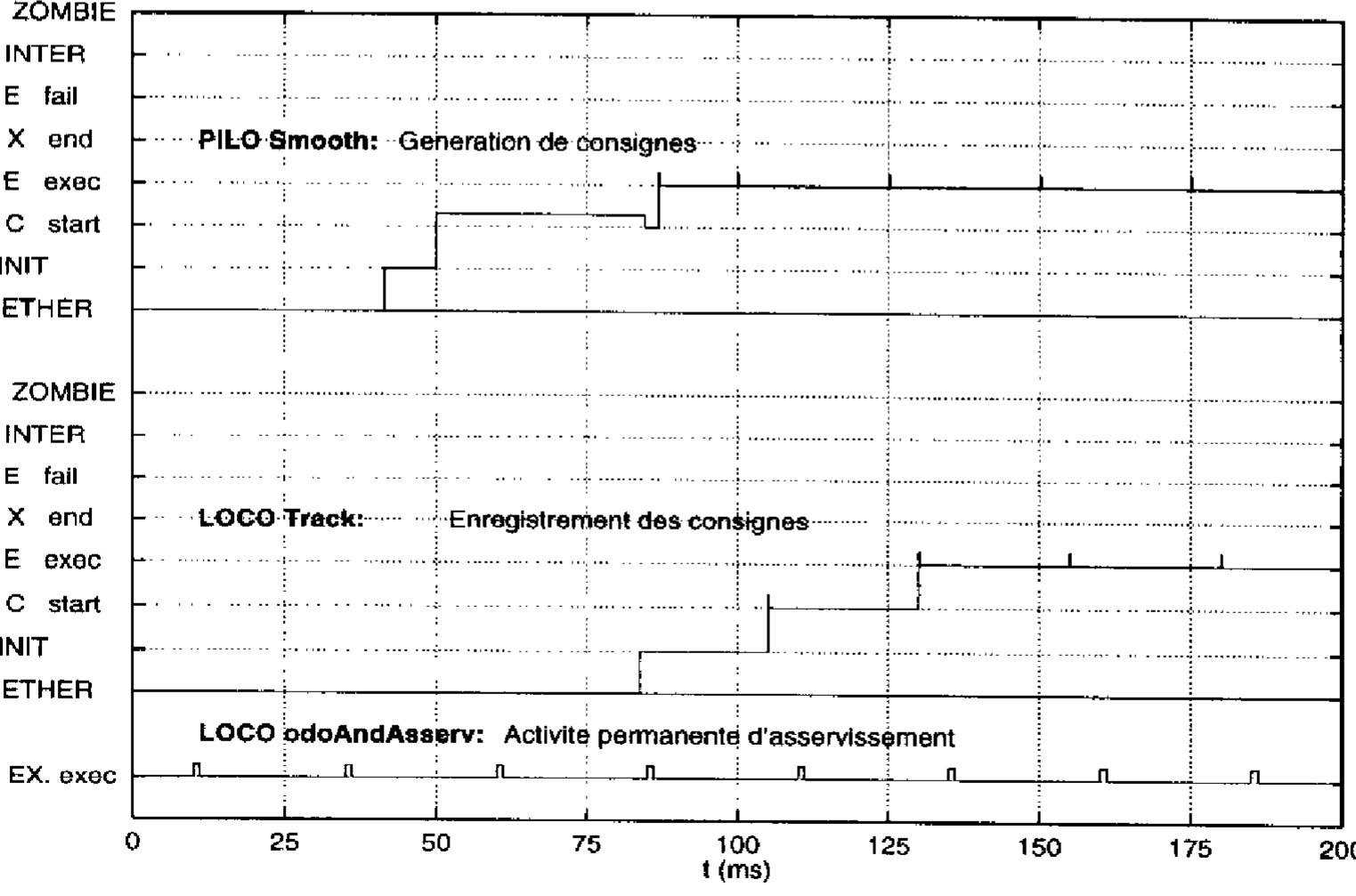 Fic, 1.12 — Chronogramme des activités pendant l’exécution d’une trajectoire compleze. 