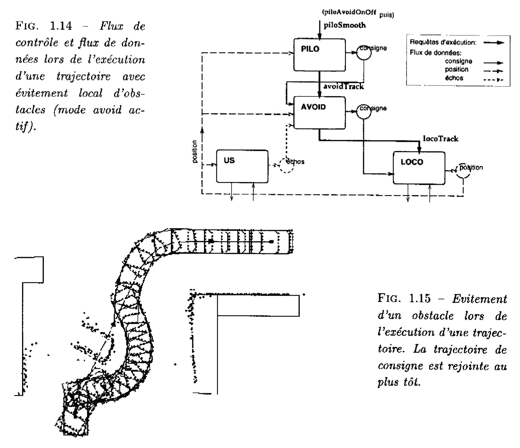 Afin d’empécher le robot d’errer a la recherche de son chemin ou d’emprunter un mauvais chemin (par exemple passer 4 droite des obstacles de Ia figure 1.15 page ci-contre) on peut borner l’écart maximal a la trajectoire originale par la requéte de contrdle avoidMaxDev, ou imposer des frontiéres via les murs virtuels du module US-VIR (avoidWithVirtual). Si un obstacle ne peut étre contourné sans enfreindre ces limites, alors l’exécution s'interrompt avec le bilan S_avoidCmdTask_IMPORTANT_DRIFT ou S_avoidCmdTask_BLOCKED selon le cas.  Généralement cela se traduira par une nouvelle modélisation de environnement suivie d’une nouvelle planification de chemin.  1.2.6 Le module localisation extéroceptive LOCA2D  Le robot doit de temps 4 autre recaler sa position par rapport 4 son environnement et, quand cela est nécessaire, construire des modéles des obstacles avoisinants. Ces fonctions sont assurées par le module LOCA2D qui, a partir d’images de points laser acquises via le serveur TELE3D, extrait des segments. Ces segments permettent de modéliser les obstacles qui peuvent étre ajoutés au modéle de l’environnement; des appariements entre ces segments pergus et les segments du modéle permettent de localiser le robot & l'aide d’un filtre de Kalman. Le filtre de Kalman généralisé ([Moutarlier 91]) réestime également les positions des  quand cela est necessaire, construire des modéles des obstacles avoisinants. Ces fonctions  borner l’ecart maximal a la trajectoire originale par la requéte de contréle avoidMaxDev,  serveur TELE3D, extrait des segments. Ces segments permettent de modéliser les obstacles 