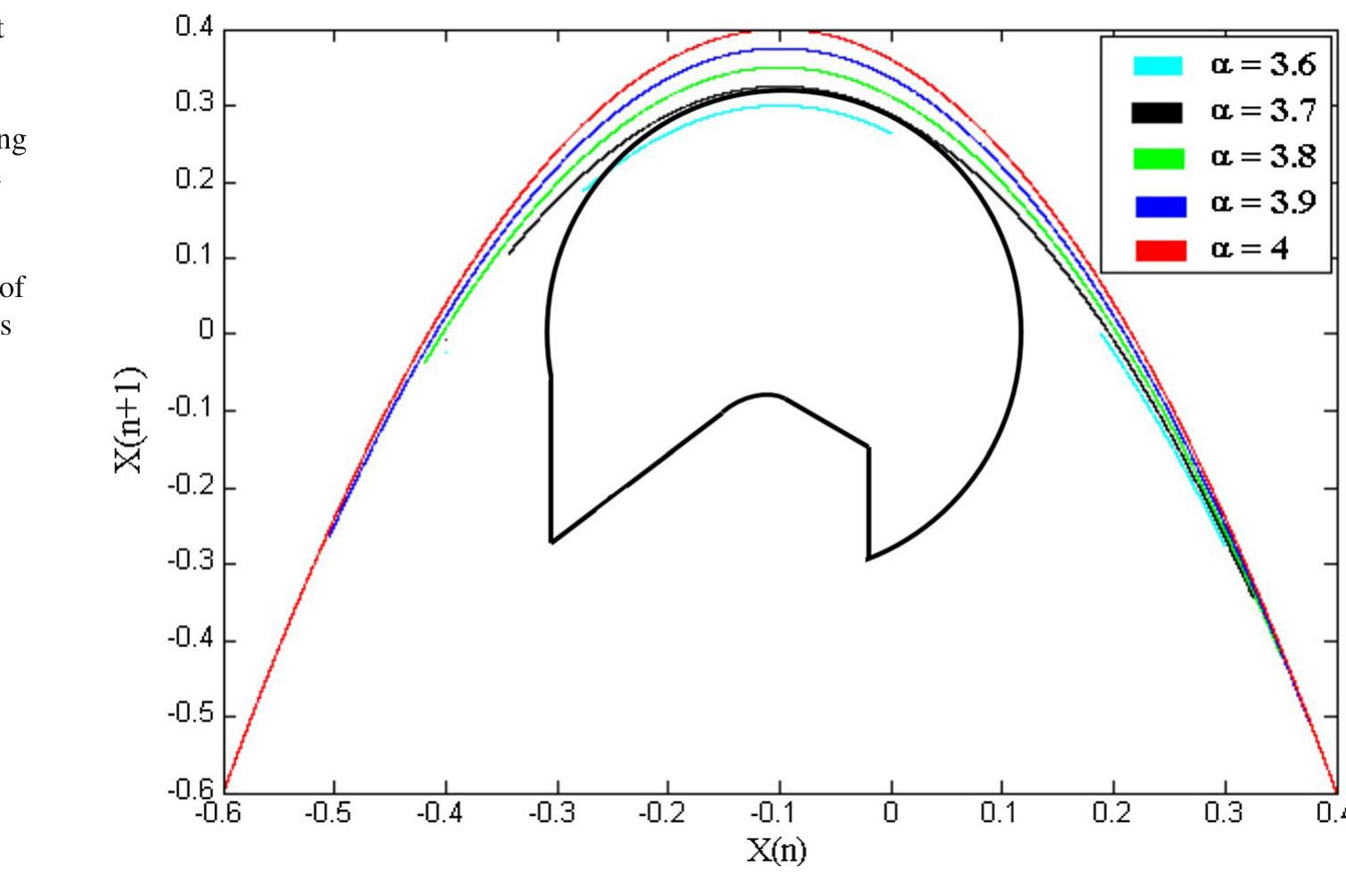 a = 3.7 was chosen. Choosing other values of a shows less similarity to gait cyclic phase plane.  When this condition is true, the new initial conditions for the next step must be set.  In chaotic functions such as logistic map and Lorenz system, a strong principle between the consecutive points exists that binds these points to each other. These bindings are not independent and points are interre- lated. This is the sensible reason underlying using the chaotic functions in our model instead of using a ran- dom function. The relationship between each of the two consecutive points produced from a specific basin of attraction represents a rich information treasury that establishes a meaningful relationship between them  [26].  For further analysis  , instead of logistic map in model’s  heel-strike collision rule, Lorenz system is used.  Lorenz system is a  significant mathematical model for  representing chaotic behavior and was first introduced by Lorenz [71]. As illustrated in Eq. (7), this system consists of three coupled ordinary differential equa- tions with three different state variables. This model has  three parameters (6  , e and a) which control responses  and behavior of the system. As mentioned in [26], there  are some latent ru  es in unpredictable variations of  states of equations which lead two wings in the strange  attractor of Lorenz (6) needs one varia  system. Heel-strike collision rule ble to control the chaotic behavior.  As aresult, we arbitrary chose one of the state variables (x) from Lorenz system and set it as variable X’(n) in  Eq. (6) after norma  ization. 