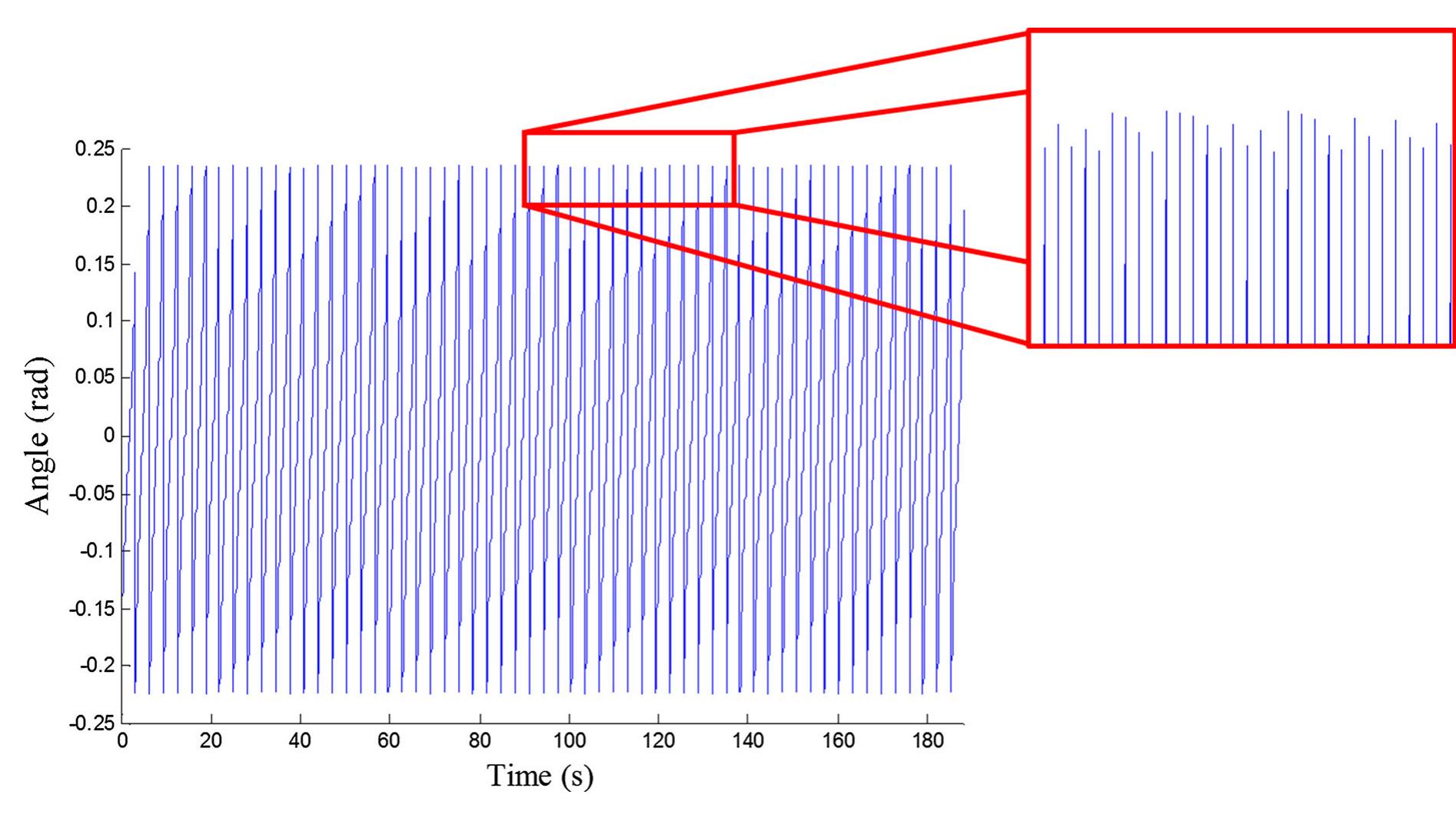 Fig. 7 The signal of swing angles for 60 steps walking  Fig. 6 The signal of stance angles for 60 steps walking 