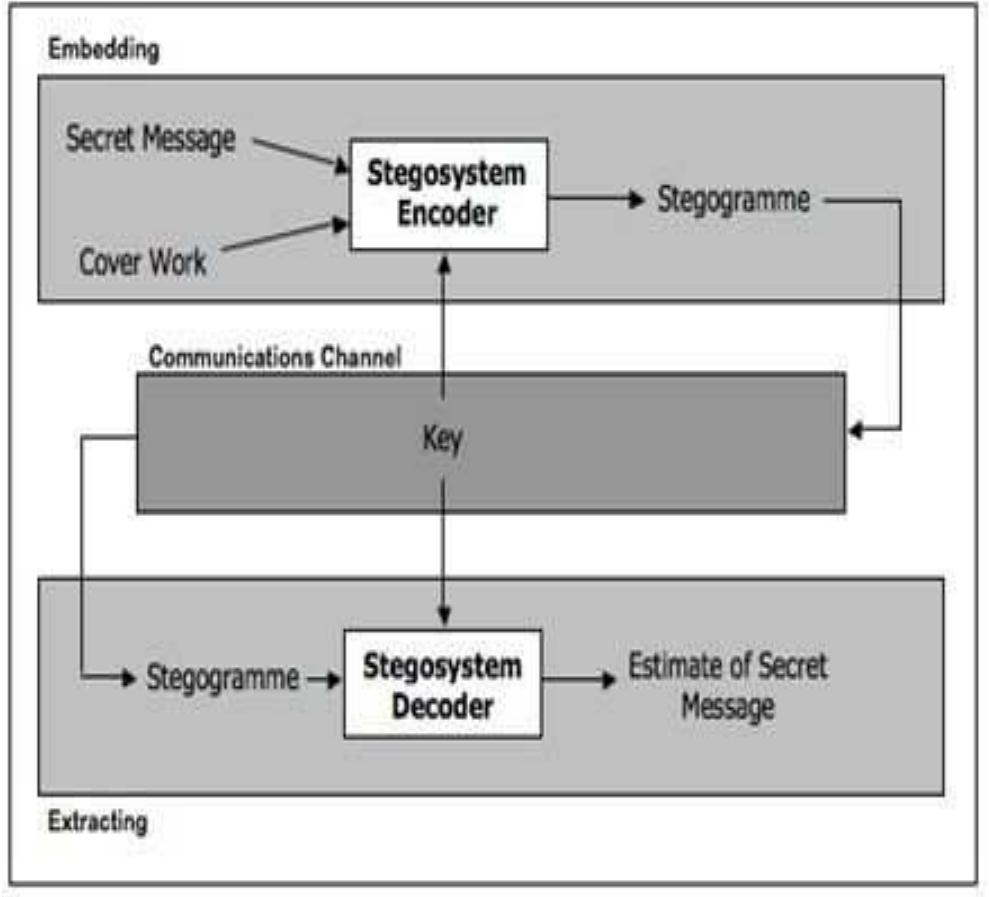 Coding Framework Coding Framework: The coding framework employs the idea of erasures at the encoder. The bit stream to be hidden is coded, using a low rate code, assuming that all host coefficients that meet the global criteria will actually be employed for hiding. A code symbol is erased at the encoder if the local perceptual criterion for the block or coefficient is not met. Since, we code over entire space of coefficients that lie in a designated low- frequency band.