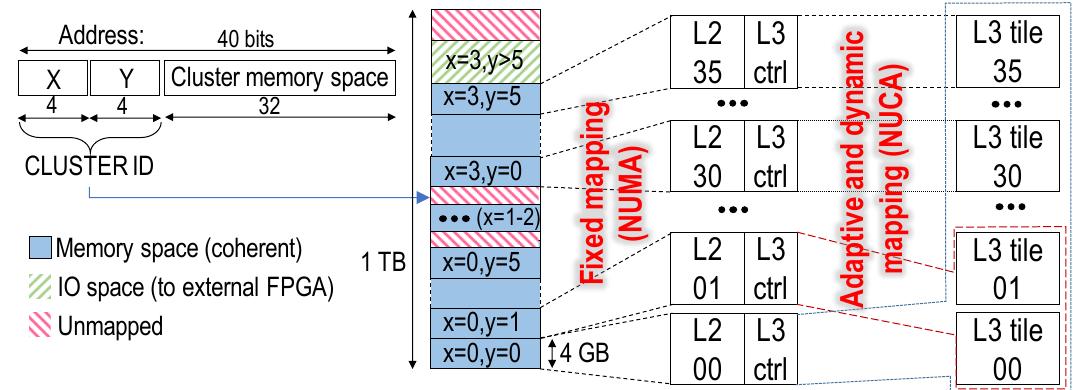 Fig. 8. Memory mapping and cache allocation  The memory hierarchy is distributed and adaptive (Fig. 8): the 1 TB memory space is physically distributed among L2- caches accessed through (N1) network. Cluster coordinates in the 2D-mesh are encoded in the 8 most significant bits of the address, forming a Non Uniform Memory Architecture (NUMA), as done in [48]. Due to the X-first routing scheme of (N1) network, access to IO controllers located in the external FPGA is done through the North port of the (X=3,Y=5) router found in upmost right (X=1,Y=2) chiplet. Thus these IOs are mapped at [0x3600000000:+40GB] memory segment. 