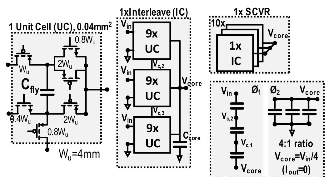 The switched capacitor voltage regulators (SCVR) have been chosen thanks to their  fully-integration capability (31][32][33][34][35]. The chosen topology is parallel-series 3- stage gearbox scheme to cover a large Vou range while maintaining power efficiency (Fig. 10). Thus, the SCVR generates 7 lossless voltage-ratio from 4:1 to 4:3. From 1.8Vin, the SCVR provides from 0.35V to 1.35V, which cover the low- to-high chiplet’s power modes. The gearbox scheme is interleaved into 10 phases to reduce the Veore ripple and to increase the control bandwidth. The number of interleaved phases is also chosen to maintain power efficiency at low- voltage level where required power for chiplet drops off. The feedback control is based on one-cycle hysteresis controller proposed in [34]. The voltage controller is centralized and sequences the charge injection in the interleaved converters at each clock cycle. The clock generation and controller is integrated on-chip.   Fig. 10. SCVR unit-cell schematics and hierarchy 