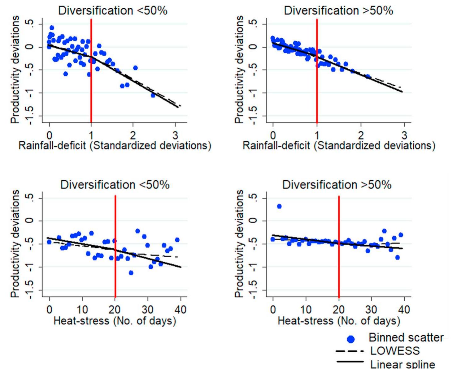 Fig. 5. Binned scatterplots of climatic shocks and productivity deviations. 