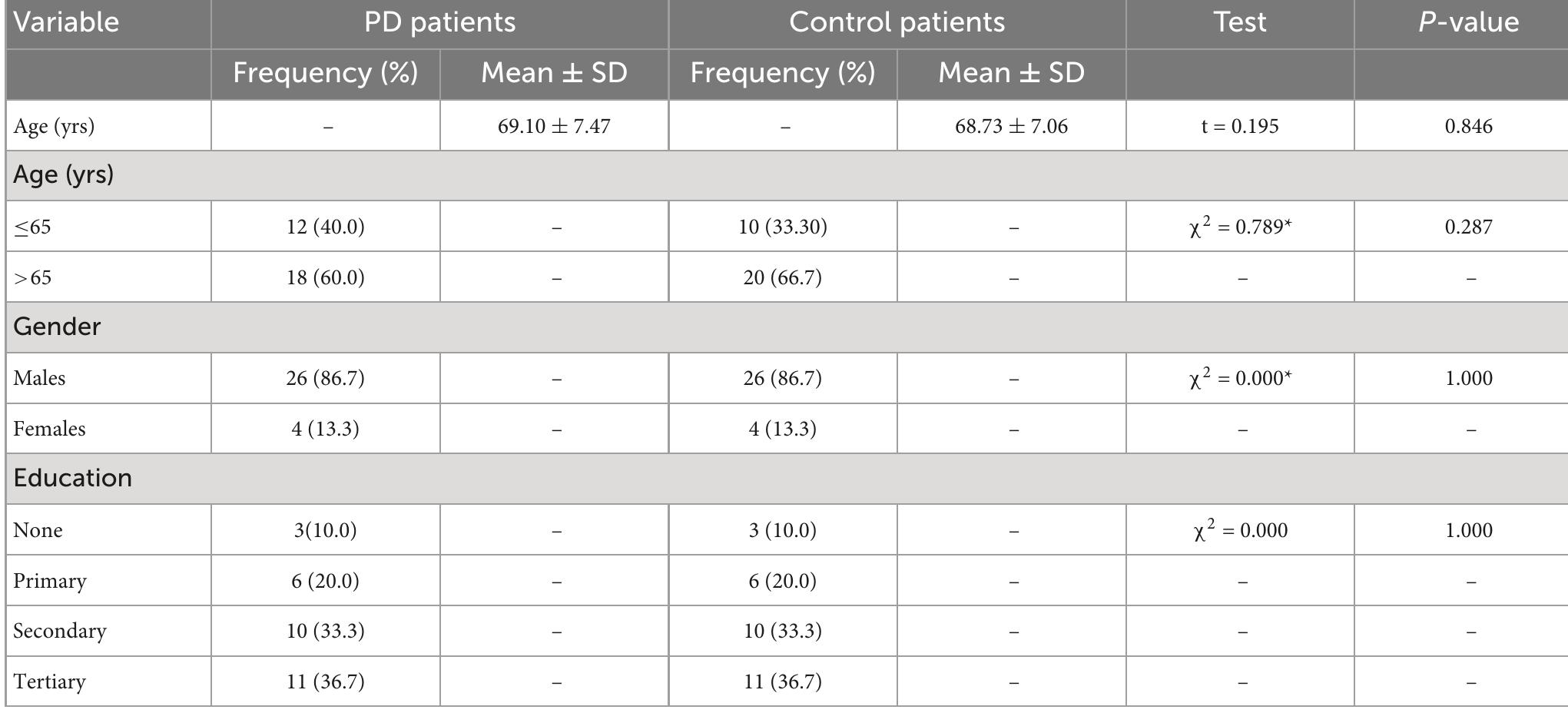 *Fisher’s Exact test.  TABLE 1 Demographic data of Parkinson's disease (PD) patients and control. 