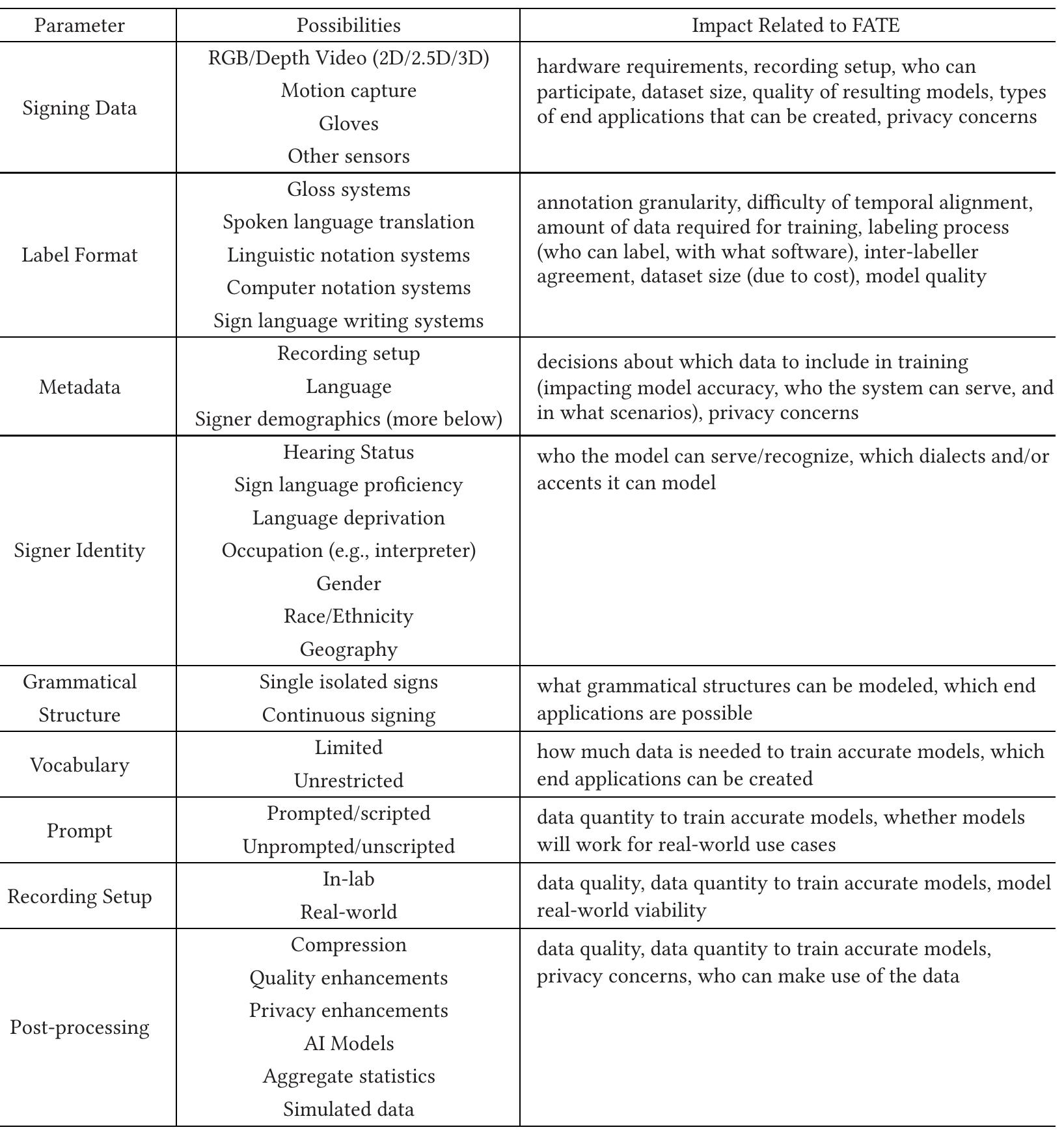 Table 1. Major Parameters along Which Sign Language Datasets May Vary, Possible Values for Those Parameters, and the Importance of Each Parameter for FATE Considerations 