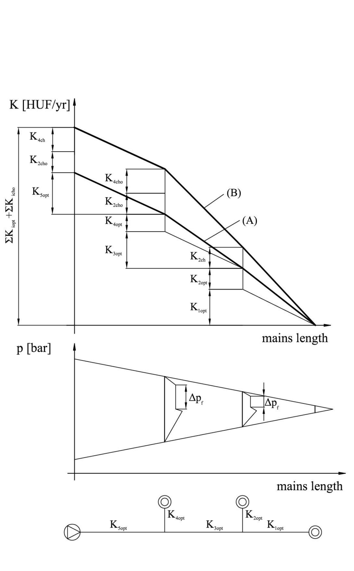 Fig. 9. Pressure and cost figure of the network by system-independent optimization