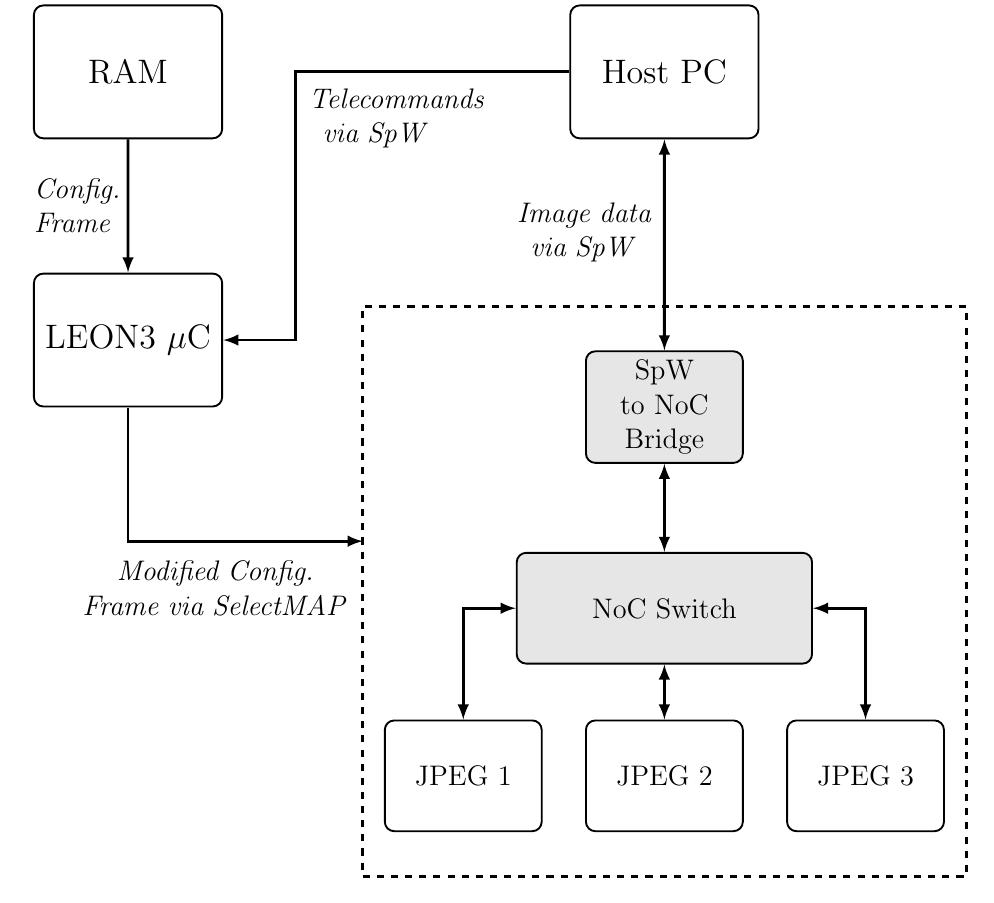 Fig. 9. Fault injection system.  The voter module has been successfully implemented on a Xilinx Virtex-4 SX55 FPGA as part of the DRPM hardware system, see Section I. If the network data width is chosen to be 16 bit wide, the design occupies 1,237 slices (5%) and the achievable clock frequency (after place & route and without further timing constraints) is ca. 107 MHz, i.e. the design can easily handle data streams with throughput rates of 1.6 and more Gbit/s. The utilisation of logic resources is ruled by the four NoC interfaces. 