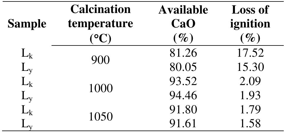 Table 4. Lime properties at different temperatures.  High quality limestone with consistent chemical properties is often not available or is scarce. Varying contents of carbonates and impurities can result in the production of over burnt or under burnt product with inconsistent values for residual CO, and loss on ignition. Un reacted core, along with absorbed water and carbon dioxide, will result in LOI when the lime is heated. Lime for steel making generally requires a low value LOI of 2 to 4% (or less), some plants actually require an LOI no higher than 0.5 % (Boynton, 1980). 