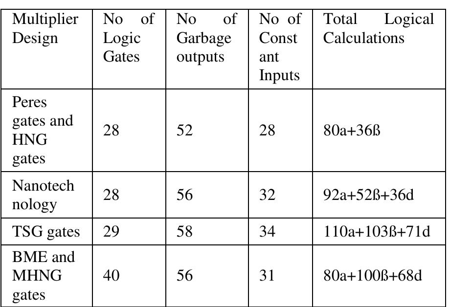 Table No.1 Comparative results of various reversible multipliers 