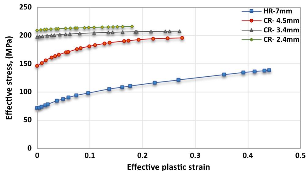 Fig. 3 Plasticity curves for hot and cold-rolled AA 8015 specimens For the 2-D plane-strain simulations, a half-symmetry mod- el was utilized with the plate/sheets modeled as deformable bodies. and the upper roll modeled as a rigid body for