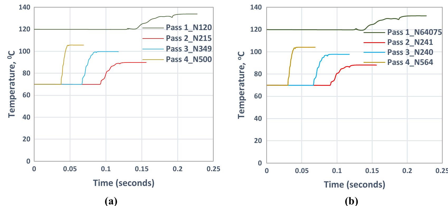 Fig. 8 Nodal temperature variation-time histories for each pass at roll-strip interface a deformable-rigid contact algorithm and b deformable-deformab! contact algorithm  The data in the table below shows the readings collected from the computer graphic user interface of the Achenbach cold mill for a cold-rolled cast coil that was processed for approximately 2 hours.  Generally, heat flux is associated with heat transport from high-temperature region to a low-temperature region [30]. Consequently, heat flows from the rolled plate and sheets with higher temperature, to the work roll with a colder ambient temperature. This is visible in the 2-D FE model using the deformable-deformable contact algorithm, shown in Fig. 9 (right). However, in deformable-rigid contact algorithm, pre- sented in Fig. 9 (left), heat flow from the rolled plate/sheet to the rigid work roll is being repelled due to the geometric nature of the roll modeling in comparison to roll model in deformable-deformable contact algorithm as shown in Figs. 4 and 5. This is evidence in the high heat flux recorded in the nodal heat flux variation for each pass (except for pass 1) at the roll-strip interface for deformable-rigid contact algo- rithm as compared to the deformable-deformable contact 