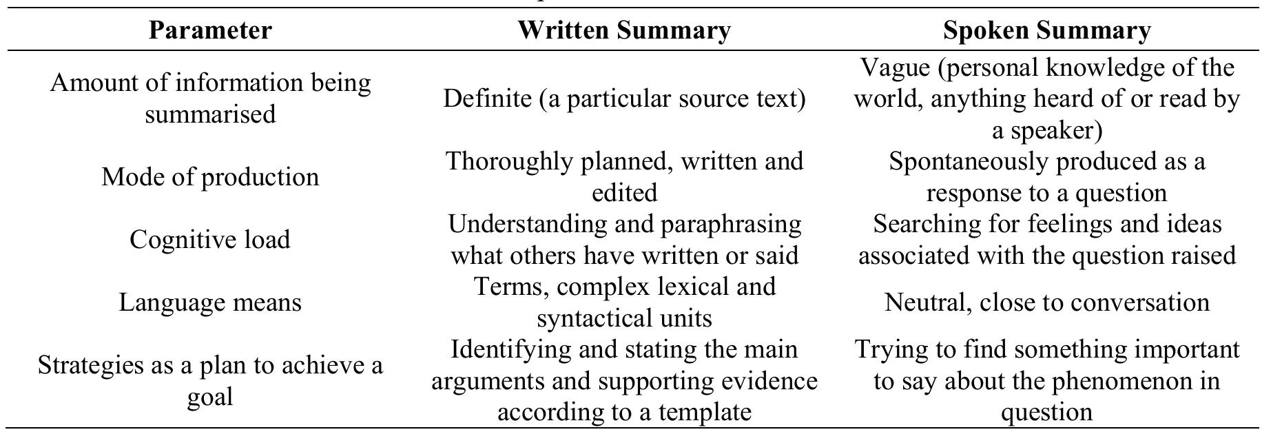 Table 1. Differences between written and spoken summaries As shown in Table 01, the peculiarities of a spontaneously spoken summary are determined by the