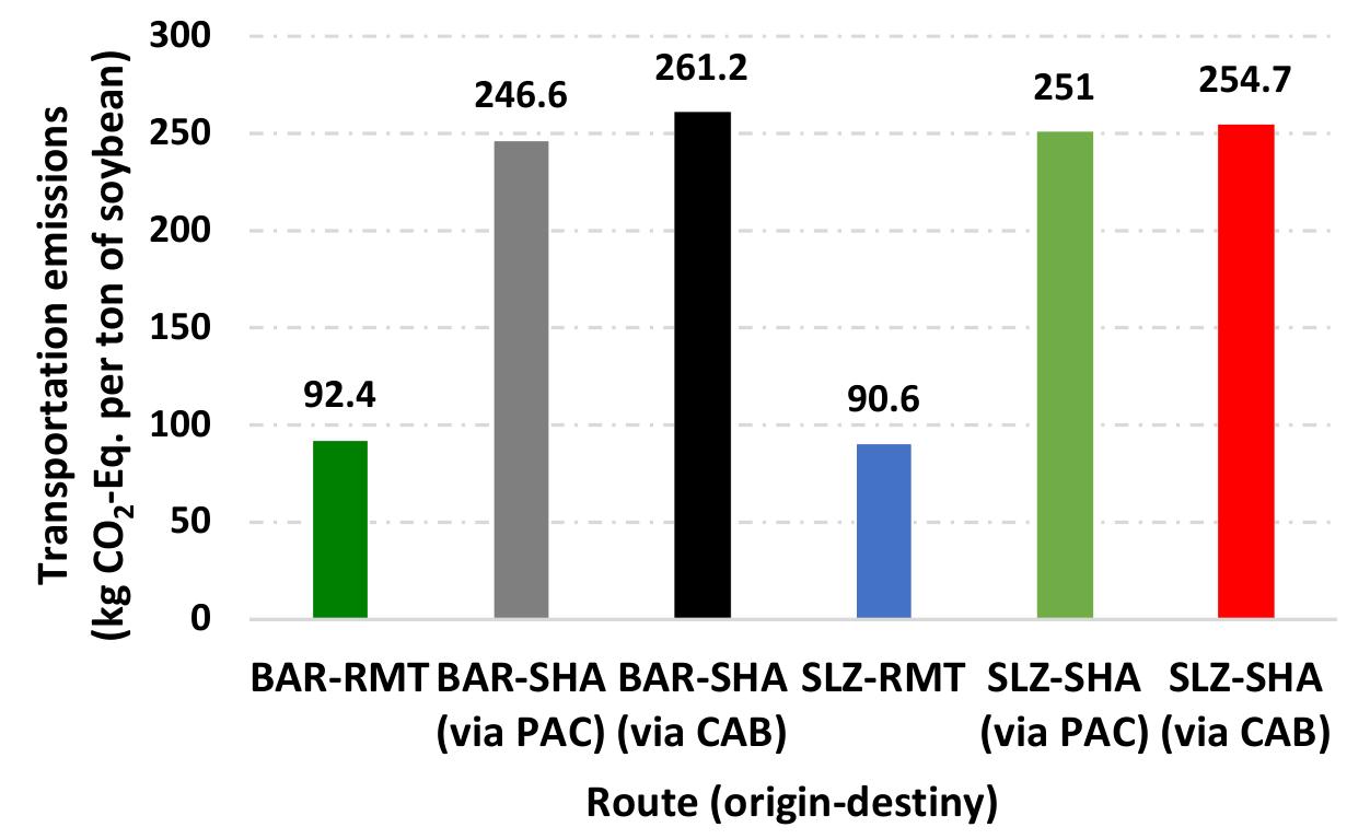 Figure 5. Climate change (GWP 20a) emissions from sea transportation for one tonne of soybeans shipped from ports of origin to ports of destination using IPCC 2013 method. BAR-RMT = Barcarena- PA-BR to Rotterdam-NL; BAR-SHA = Barcarena-PA-BR to Shanghai-CN; SLZ-RMT = Sao Luis-MA- BR to Rotterdam-NL; SLZ-SHA = Sao Luis-MA-BR to Shanghai-CN; via PAC = Panama Canal; via CAB = Cape of Good Hope.  The soybeans loaded in both ports of origin have two potential destination routes abroad. Hence, the CO emissions per tonne of soy resulted from different shipment routes, which were calculated (Figure 5).  Figure 5. Climate change (GWP 20a) emissions from sea transportation for one tonne of soybeans 