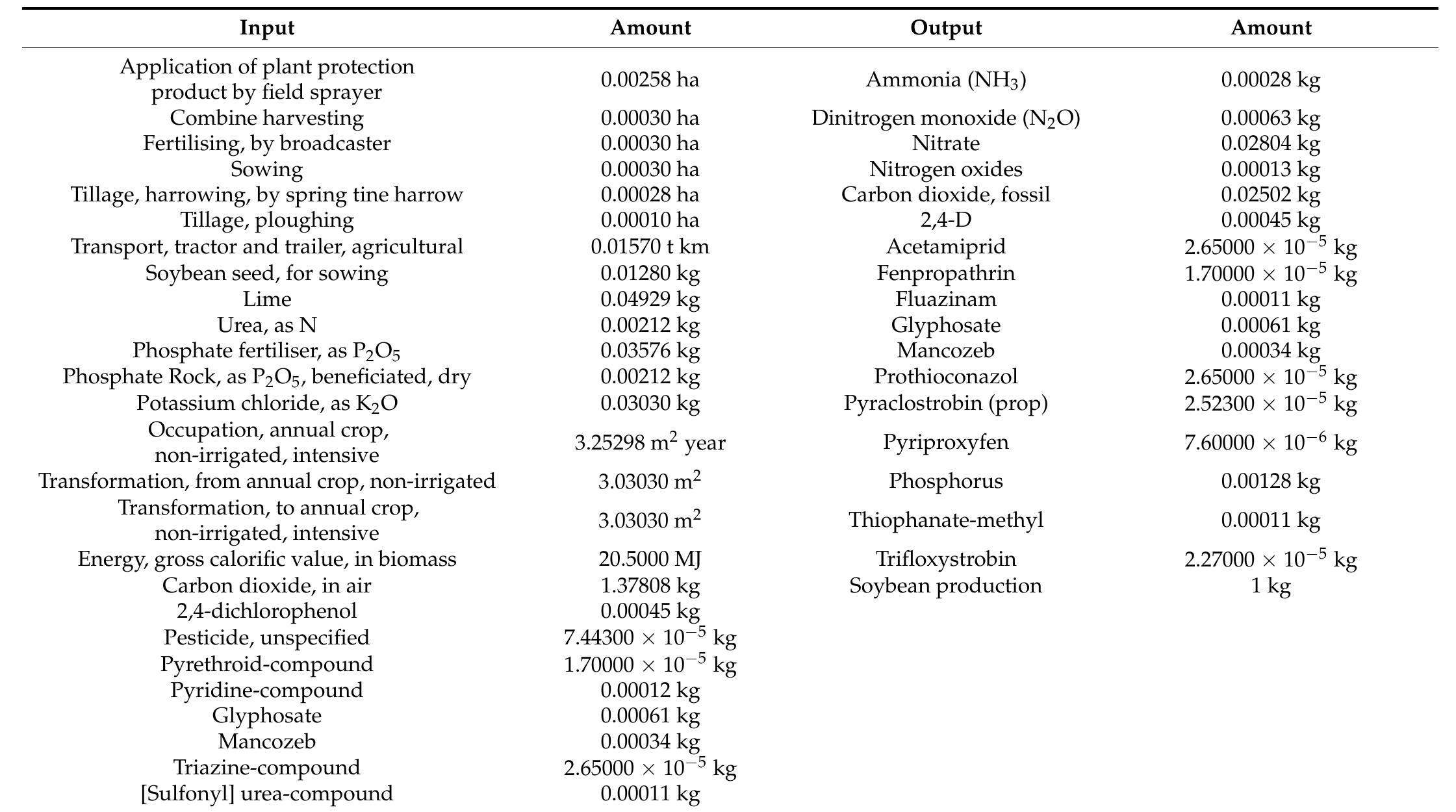 Table 3. Input and output of soybean production systems in the state of Para, Brazil (FU 1 ks of soybean).  Table 4 shows 13 impact categories from 18 existing on Recipe Midpoint (H). These results discarded five impact categories due to their values being null. 