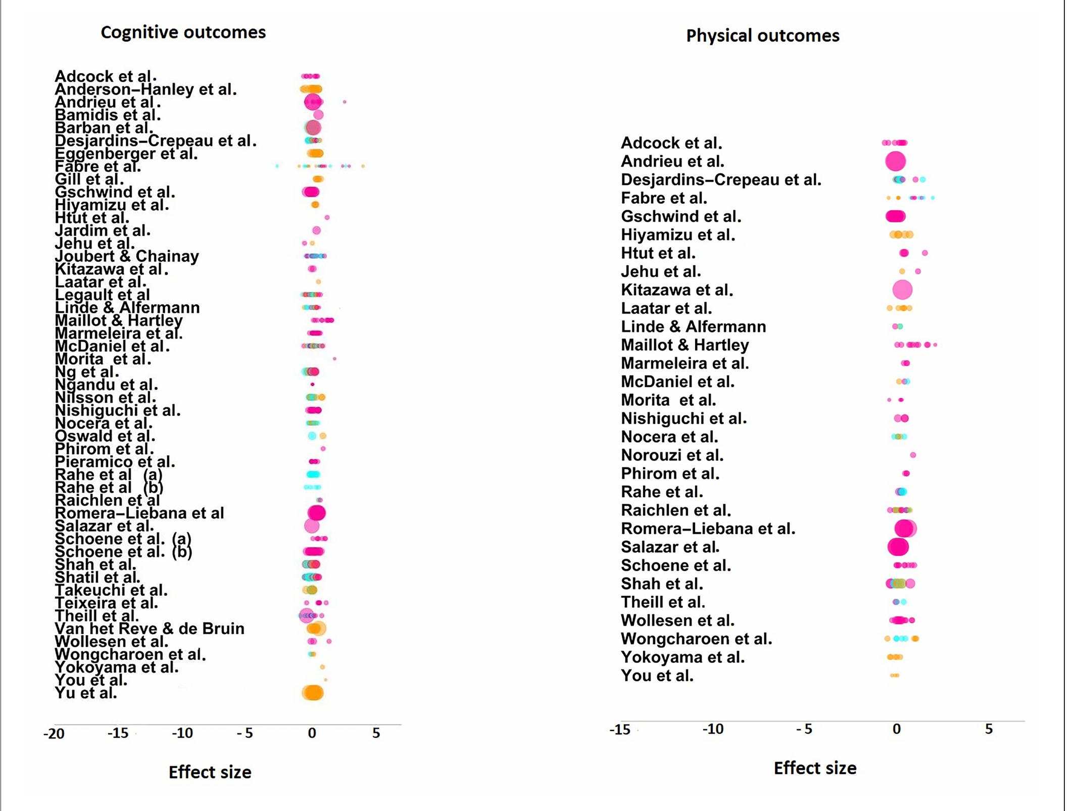 FIGURE 8 | Dot-plot figures for effect sizes for cognitive outcomes and physical outcomes by primary studies. Pink dots represent combined training vs. control, blu dots represent combined vs. single cognitive training, and orange dots, combined vs. single physical training. The size of the dot indicates the inverse of the ES variance scaled and represents the precision of the ES. 