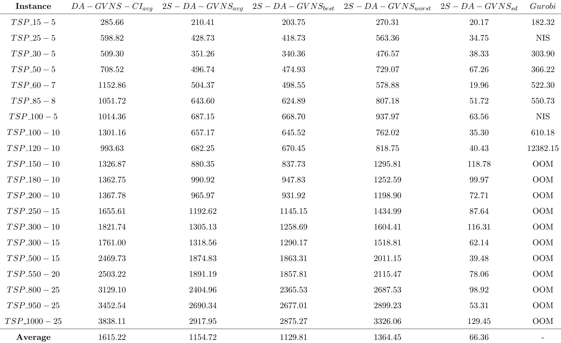 Table 7: PTSPR objective values  method required 40.05s for the solution of the largest instance, while the second required  it a valuable tool in addressing the computational complexities of the optimization problem 