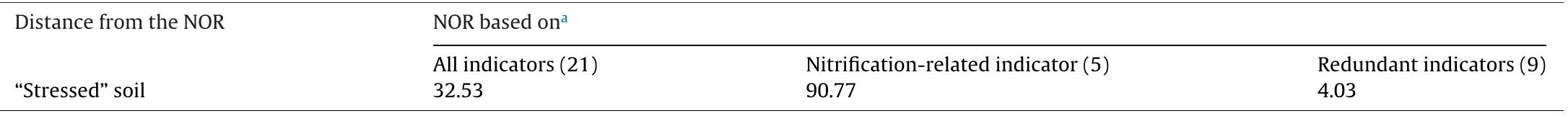 4 All indicators: abundance and Shannon diversity index of total bacteria, archaea, fungi, archaeal ammonia oxidizers, bacterial ammonia oxidizers, denitrifiers, nitrogen. fixers, pH, organic matter, nitrate, ammonium, clay content, potential nitrification (NEA) and denitrification (DEA) activities; Nitrification related indicators: abundance anc Shannon diversity index of archaeal and bacterial ammonia oxidizers, and potential nitrification rates (NEA); redundant indicators: abundance and Shannon diversity inde» of total bacteria, archaeal and fungi, denitrifiers and potential denitrification activity. Numbers in between brackets indicate the number of parameters used to define NOR.  Distance from the NOR obtained when comparing a “stressed” soil to NORs based on different indicators (see Table 1 for complete list). Distance values higher than one indicate that a given soil is outside its normal operating range. Higher values indicate higher confidence in detecting a deviation from normality. 