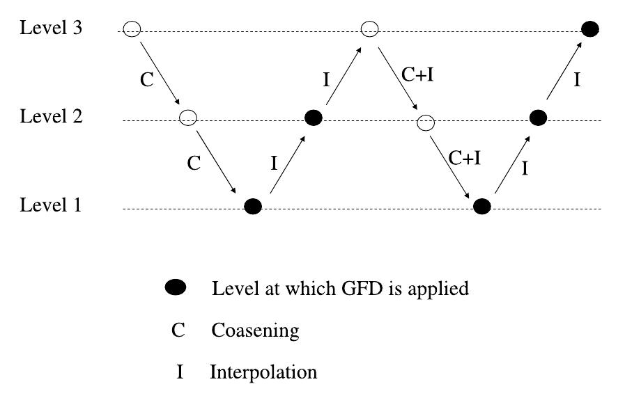 Figure 2: Multilevel flow of mPL5. brought down to the standard cell height and the width of macro blocks, if exceeding 4X average width, is changed to a value of 4X average width.