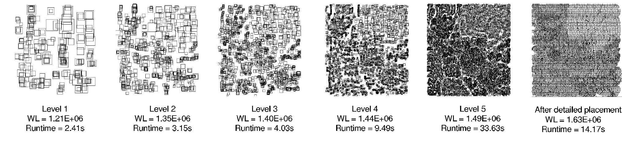 Figure 3: Placement solution at each level in the second V-cycle of mPL5.