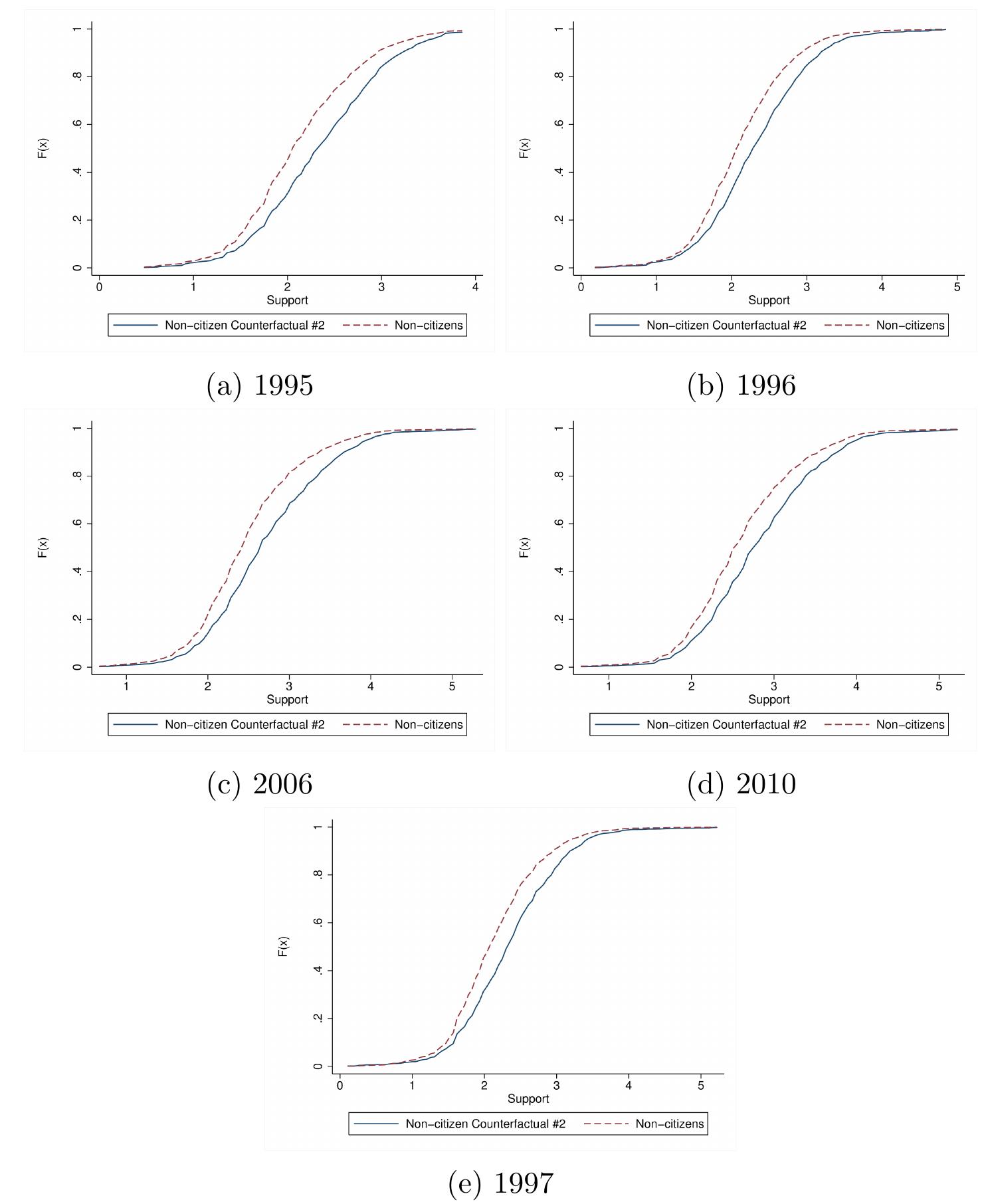 Figure 4: CDF Comparisons of Non-citizen Counterfactual # 2 and Non-citizen 