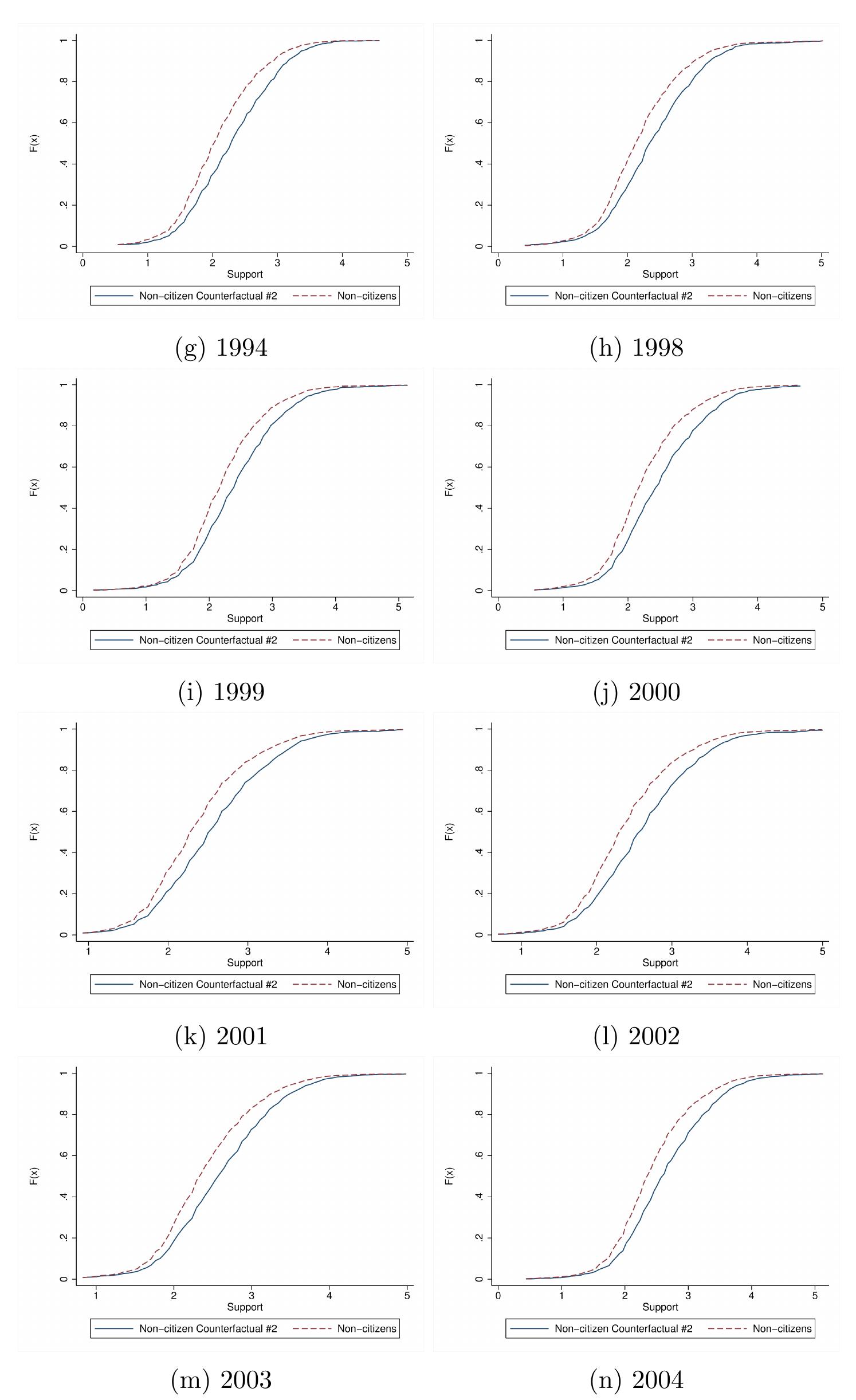 Figure I[A.3: CDF Comparisons of Non-citizen Counterfactual # 2 and Non-citizen (1994-2012) 