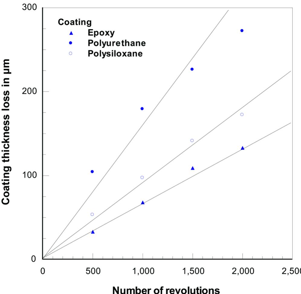Fig. 5. Coating thickness loss due to abrasive wear versus number of revolu- tions (exposure time) for three generic polymer materials (applied normal force: 25 N); solid lines express linear regressions. 