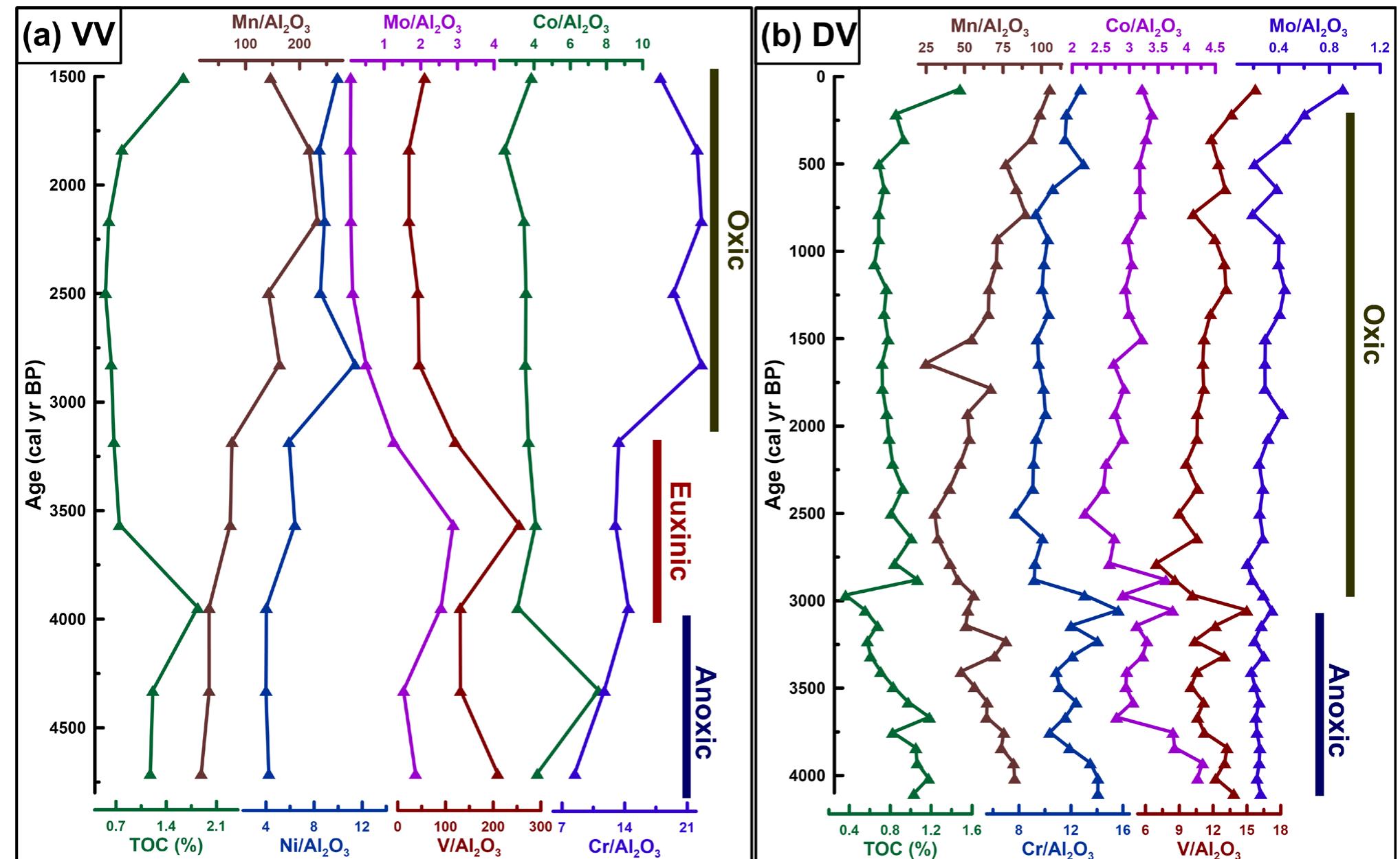 Figure 2: Enriched redox sensitive elements in VV (a) and DV (b) mudflat sections during 4710 to 4000 cal BP and 4100 to 3200 cal BF suggests anoxic conditions, while an intermittent euxinic environment during 4000 to 3200 cal BP prevailed in VV. Since 3000 cal BP, bot! regions (VV and DV) witnessed oxic conditions.