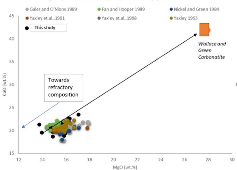 Figure 4: Plot of MgO vs CaO for clinopyroxene in spinel peridotite. Note the mixing relationship between a pure carbonatite melt (Wallace and Green, 1988) and pre-metasomatic lithosphere to generate the carbonatized xenoliths and enrichment in CaO concentrations.