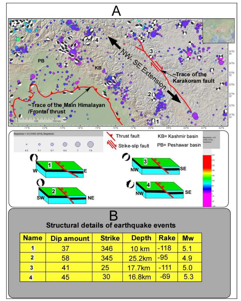Figure 1: (A) Regional map showing the two major active faults system in NW Himalaya. The faults are in red, and the background satellite image is derived from the GeoMap App. The earthquake hypocenters (color filled circles and moment tensor solutions (earthquake beach balls)) are also plotted. The 3D-illustrations are based on the fault plane solutions that are labelled as numbers, and are interpreted as the best possible representative events of active normal faulting in the region. (B) The earthquake structural details that are used for the 3D-illustrations.