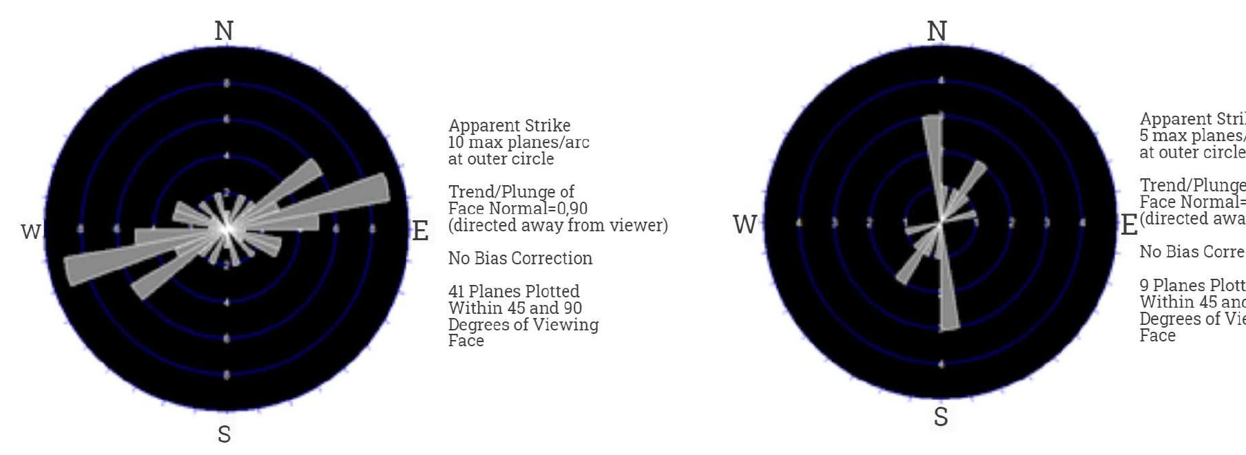Figure 4: Frequency rosette orientation of fractures (left) and schistosity (right). lations limestones), the ortho-gneissic complex (with