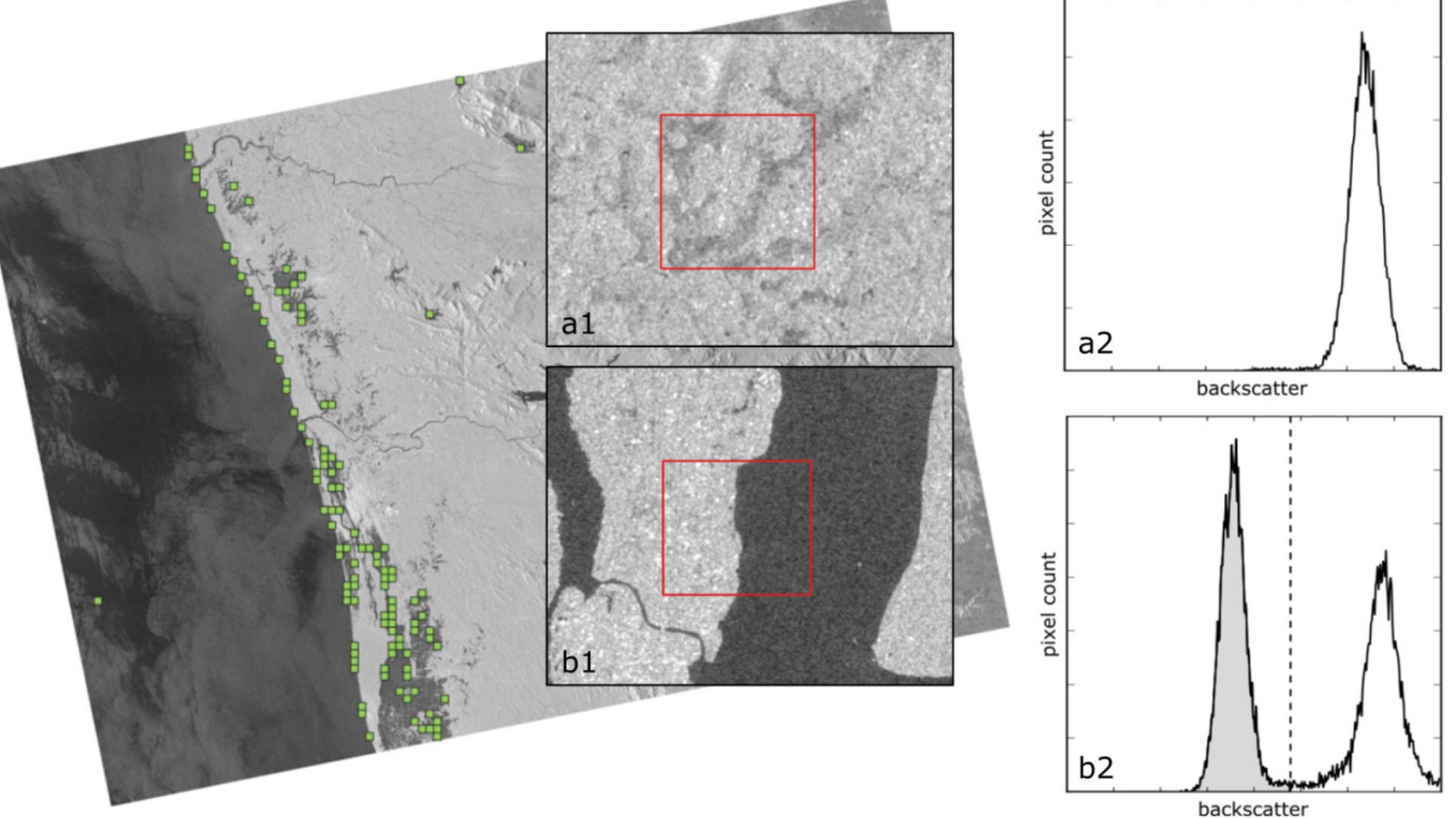 Figure 2: Selected tiles (green) have a low mean backscatter value and a high standard deviation of children mean backscatter values. Two subsets show the effect of these conditions. Subset a1 has a high mean backscatter value and a unimodal backscatter distribution a2, not allowing to separate the histogram into two classes. In contrast to that, subset b1 has a low mean backscatter value and also shows two distinct brightness regimes as can also be seen in the bimodal backscatter distribution b2. Therefore, subset b1 serves as a suitable candidate for threshold computation. The separating threshold is marked with a dashed line. Pre-processing requires a radiometric calibration to sigma naught, thus, converting the digital numbers of the input image to physical units, decibels (dB). Ina second step, we apply a Range-Doppler terrain cor- rection on the basis of data from the Shuttle Radar Topography Mission (SRTM). All of these steps are performed through the software snappy, a Python wrapper around ESA's Sentinel Application Platform SNAP (ESA 2020). The image output of this step is the normalized radar cross section (NRCS) giving in- formation about the radar backscatter in dB for each image pixel. Data is retrieved either through constantly re- questing new data from the Sentinel-1 Data Hub of the European Space Agency (ESA) or through data ingestion directly from one of the facilities of the German Aerospace Center (DLR) in Neus- trelitz, receiving data directly via an antenna. The entire processing chain is event-driven, i.e. the computation starts as soon as new data is available.