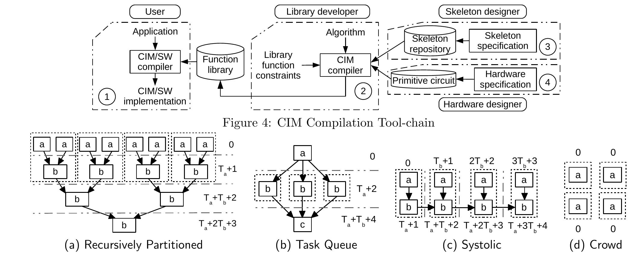 Figure 5: DFGs, Scheduling, and Parallel Simulation Support of Fundamental Skeletons  mental skeletons. The skeleton designer first needs to decide the set of fundamental skeletons, according to their expressiveness, reuse-ability, and designing diffi- culty. Then, he defines the scheduling, placement, and routing algorithms for each skeleton. When a skeleton is used to create library functions, the library designer does not need to care about its implementation details. We choose the fundamental skeleton set following the classification proposed by Campbell [21] and for which the DFGs are shown in Figure 5; the nodes with the same letters are configured with the same primitive cir- cuit or skeleton. These fundamental skeletons are:  