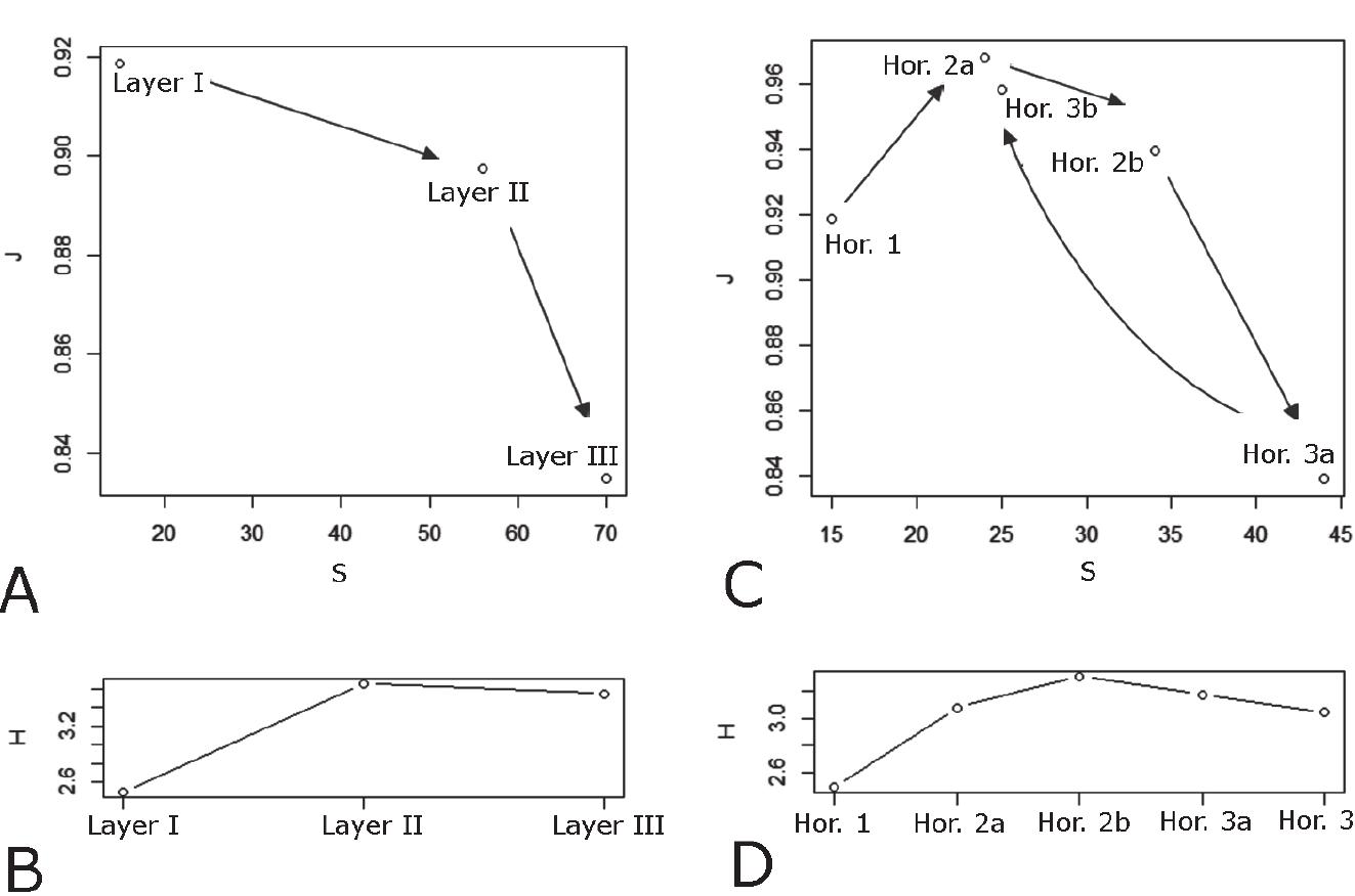 The data on the motifs show that layer I has the lowest entropy anc nighest evenness throughout the taxa under comparison. In layers II-II] entropy increases, while evenness gradually declines (Fig. 7, A-B). The Jata on horizons show a more complicated picture: the abovementioned rend can be traced through horizons from 1 to 3a; then, at horizon 3b the diversity indices return to the standards of the earlier periods (Fig. 7 C-D). The results for the elements, in general, repeat the same patterr ‘Fig. 8). 