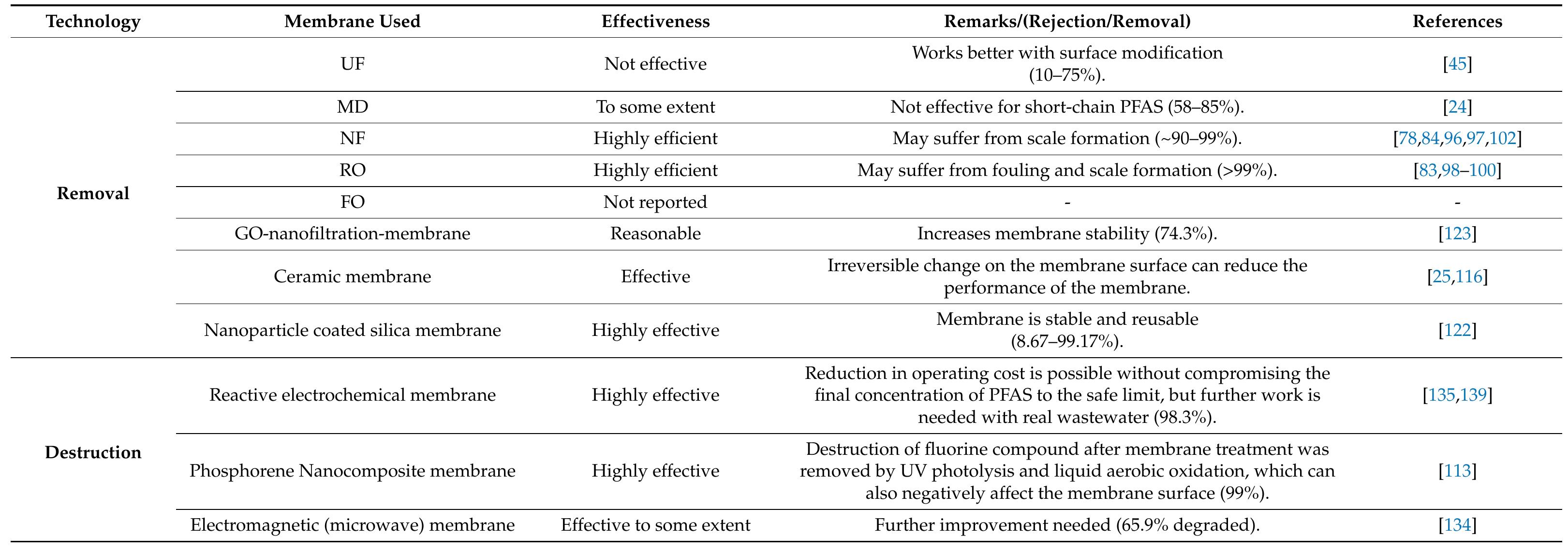 Table 5. Summary of membrane technologies employed to remove PFAS.