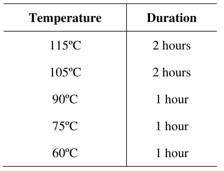 Table 1: Temperature & Duration of Batch Type Hot Air Drier 