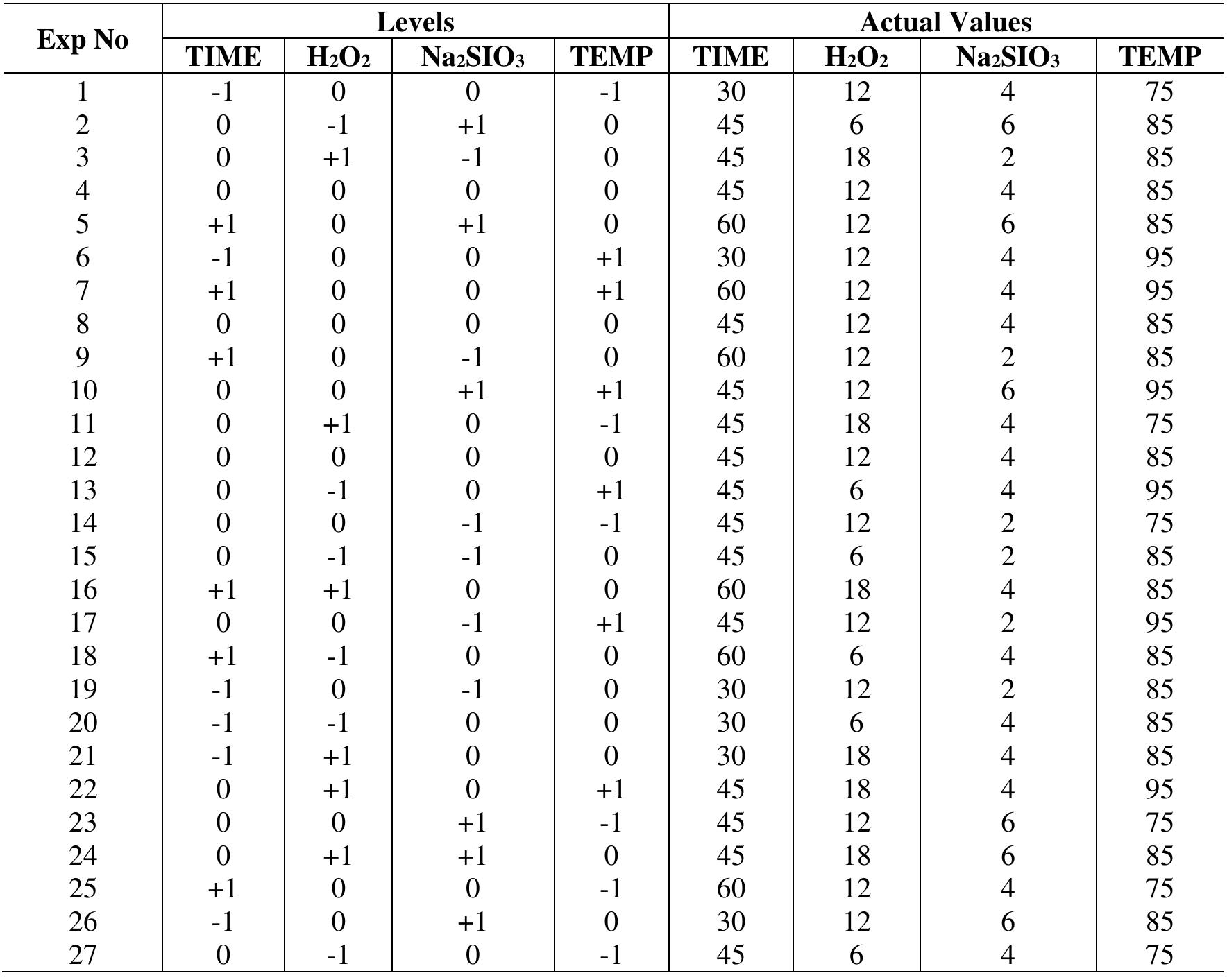 Table 4: Conditions of 27 experiments according to Box and Behnken response surface design along with actual values for Bleaching of Tasar Silk 