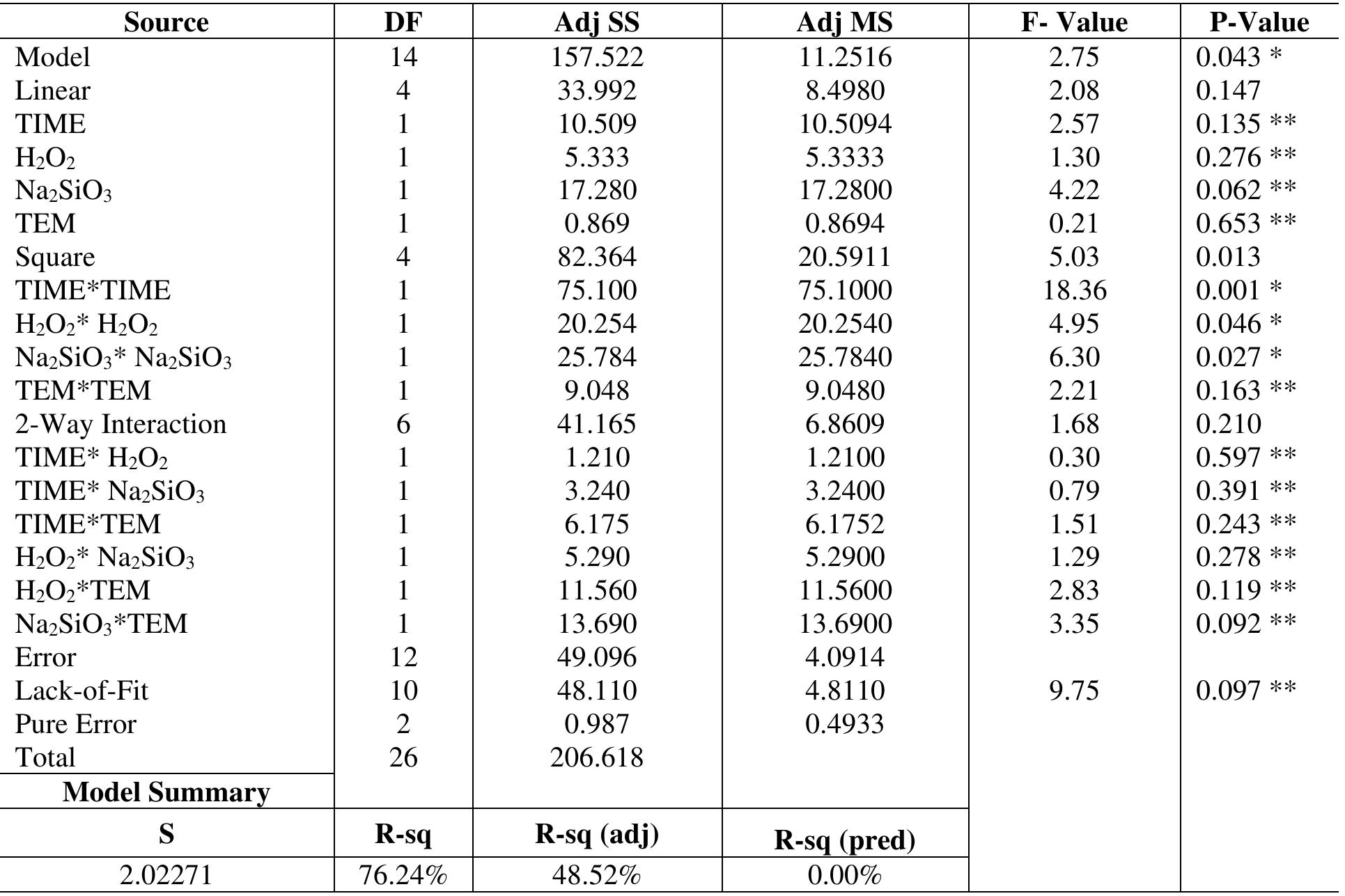* Significant at 95% confidence level ** Not Significant at 95% confidence level  Table 9: ANOVA for Elongation (%) 