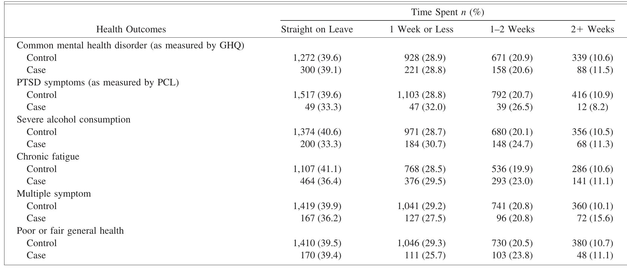 GHQ, General Health Questionnaire; PTSD, post-traumatic stress disorder; PCL, PTSD Checklist.  TABLE |. Time Spent in Base Location by Health Outcomes 