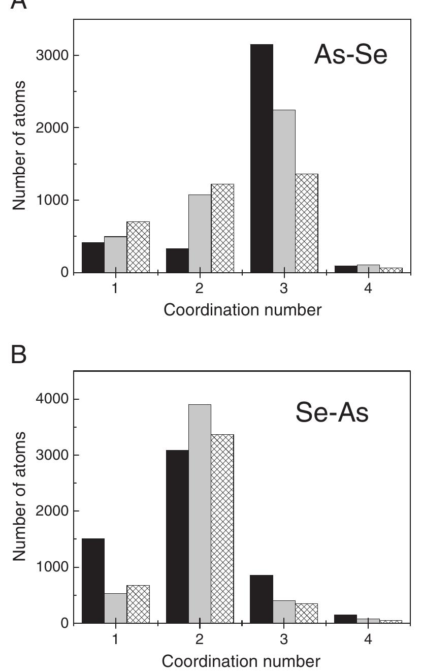 Fig. 5. Coordination number distribution for As49Sego (black), AS4oSesoTe io (gray) anc ASaoSe4sTe15 (crosses) glasses obtained from the RMC modeling of As—Se (A) anc Se—As (B) atomic pairs. 