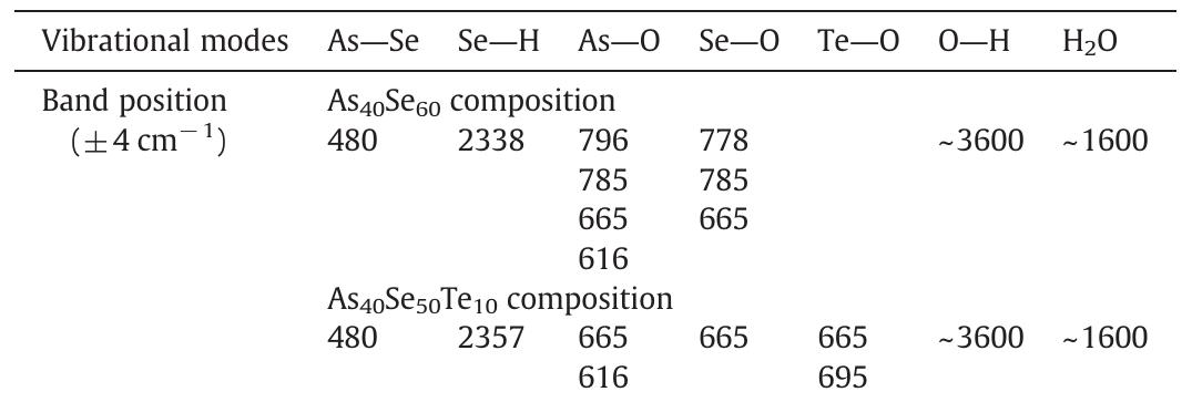 Vibrational bands in the FTIR spectra of AsapSe¢o and As4oSesoTe 10 glasses.  Table 1 