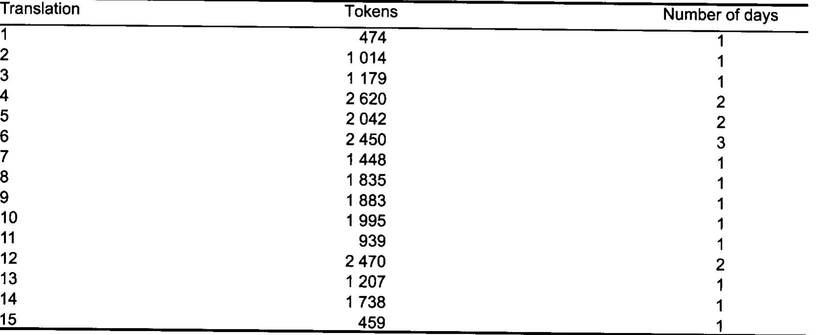 Table 1: Tokens in the pseudo-translations of Di koningin van Skeba 